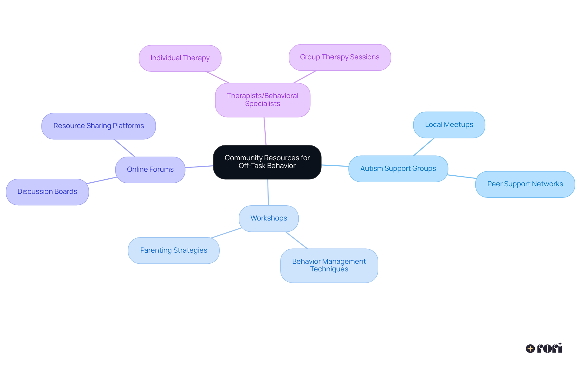 The central node represents the main theme of community resources, with branches showing different types of support available. Each branch highlights how these resources can empower parents and enhance their child's treatment plan.