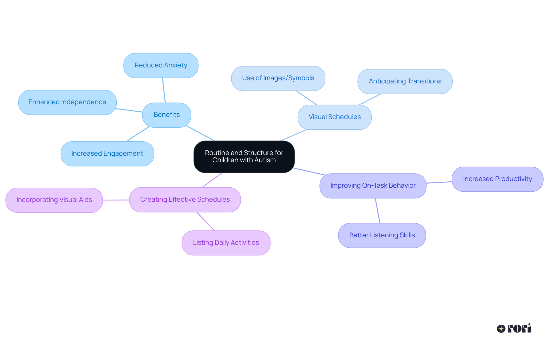 Start at the center with the main idea about routines, then explore how it branches into benefits and strategies. Each branch represents a different aspect of supporting children with autism through structure.