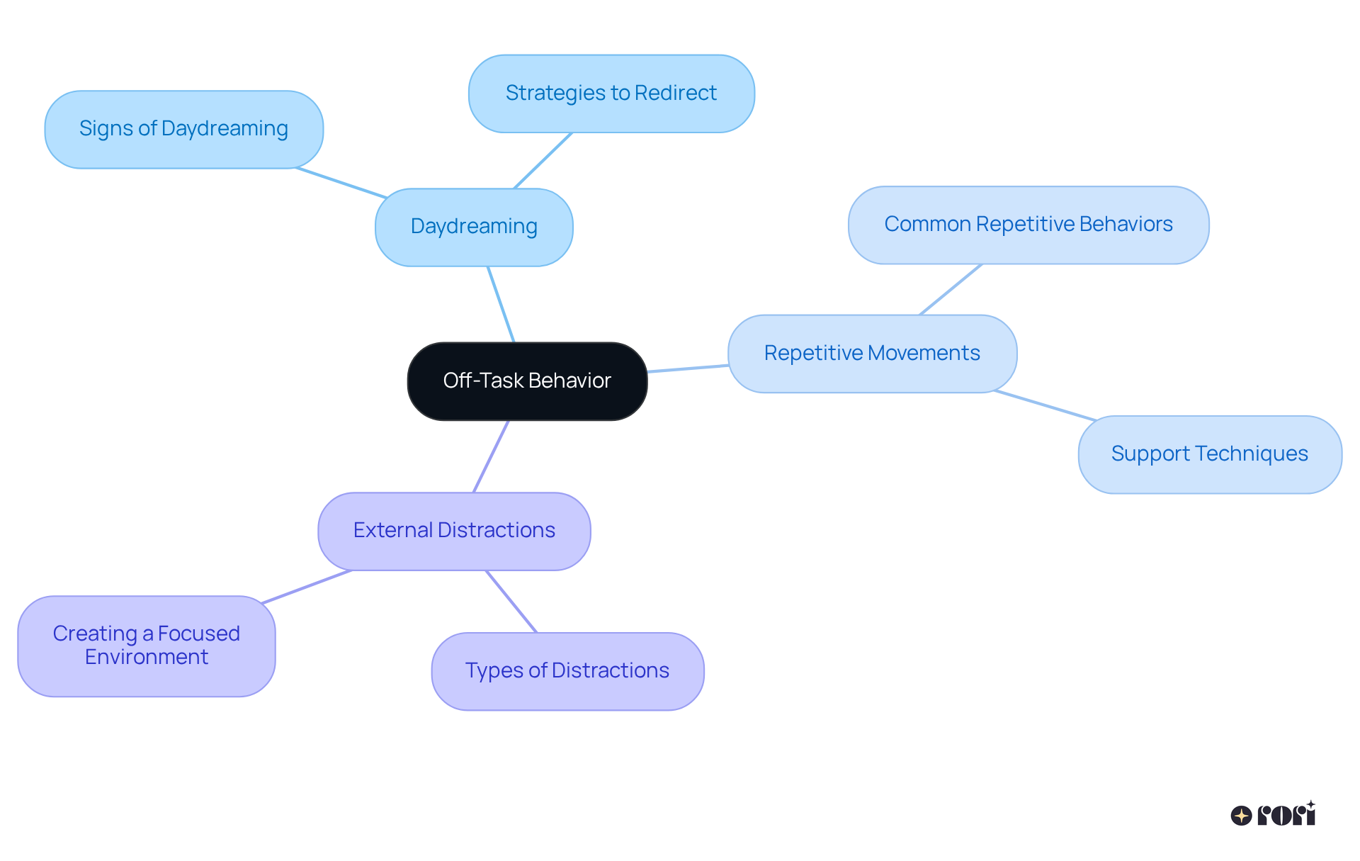 This mindmap starts at the center with off-task behavior, then branches out to show different ways it might occur and how parents can recognize and respond to each.