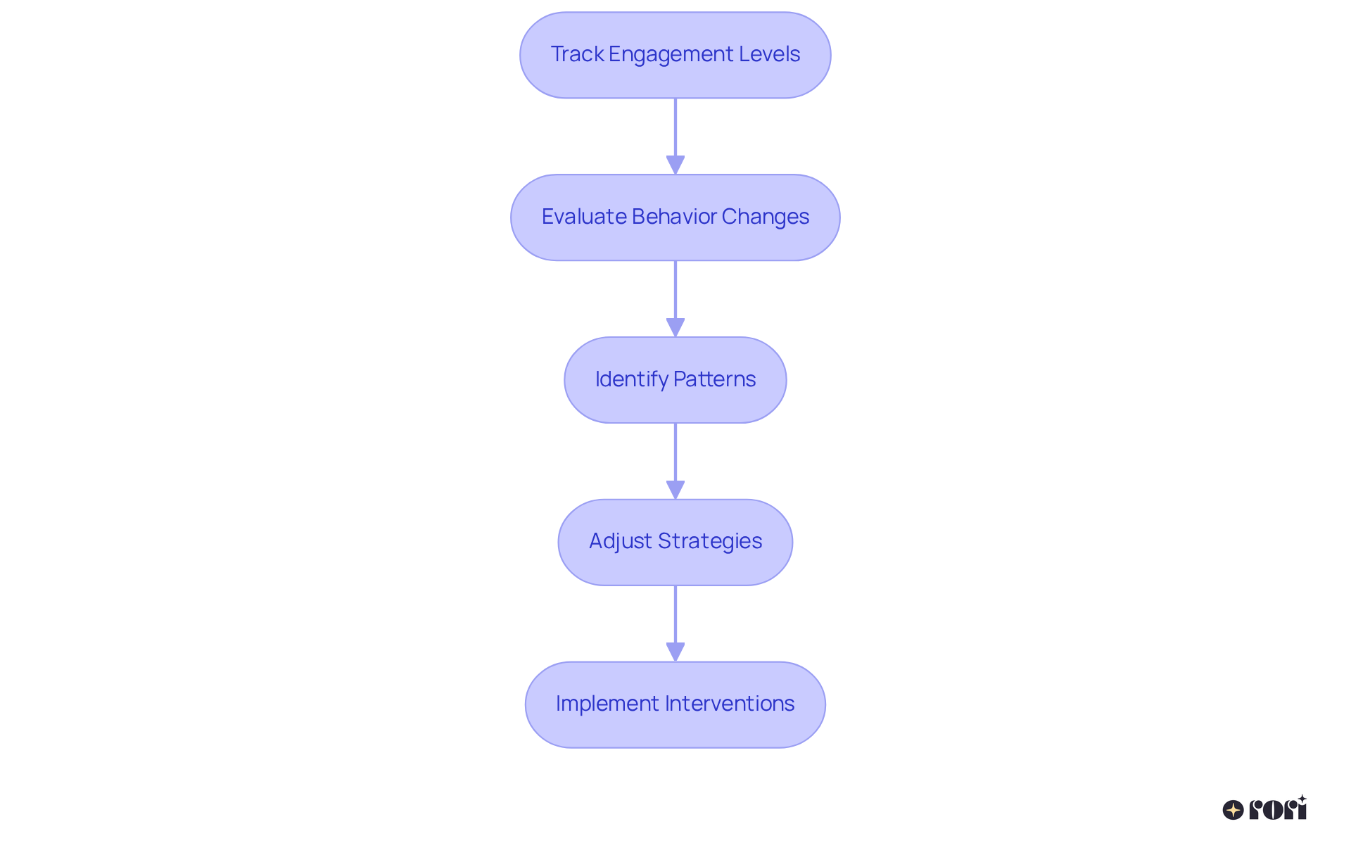 Each stage represents a crucial step in helping your child stay focused. Start with tracking engagement, and follow the arrows to see how to evaluate and adjust your approach.