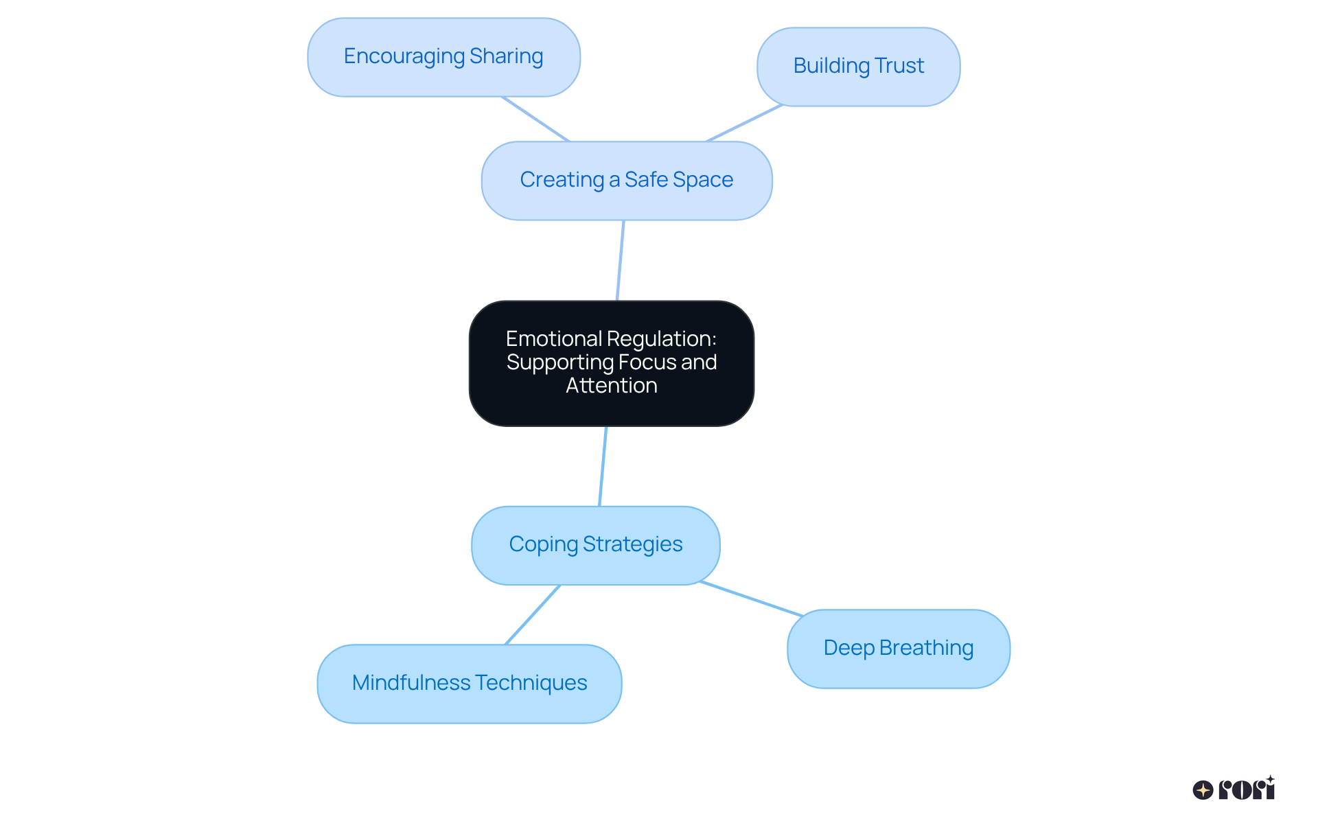 Start at the center with the main theme of emotional regulation, then follow the branches to see various strategies and concepts that help children focus better.