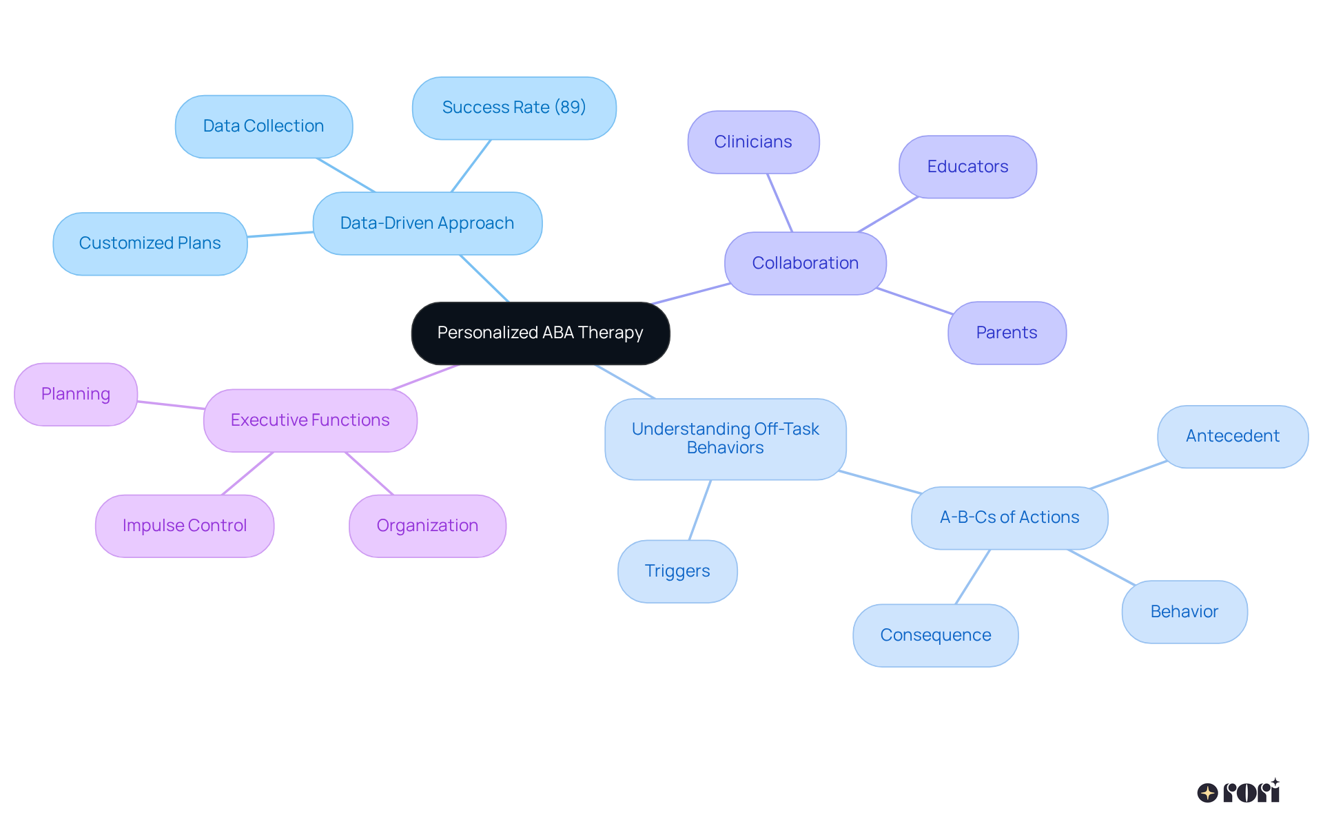 The central node represents the overall focus on personalized ABA therapy. Each branch highlights a key component of the strategy, and the sub-nodes provide further details — explore the connections to understand how these strategies work together!