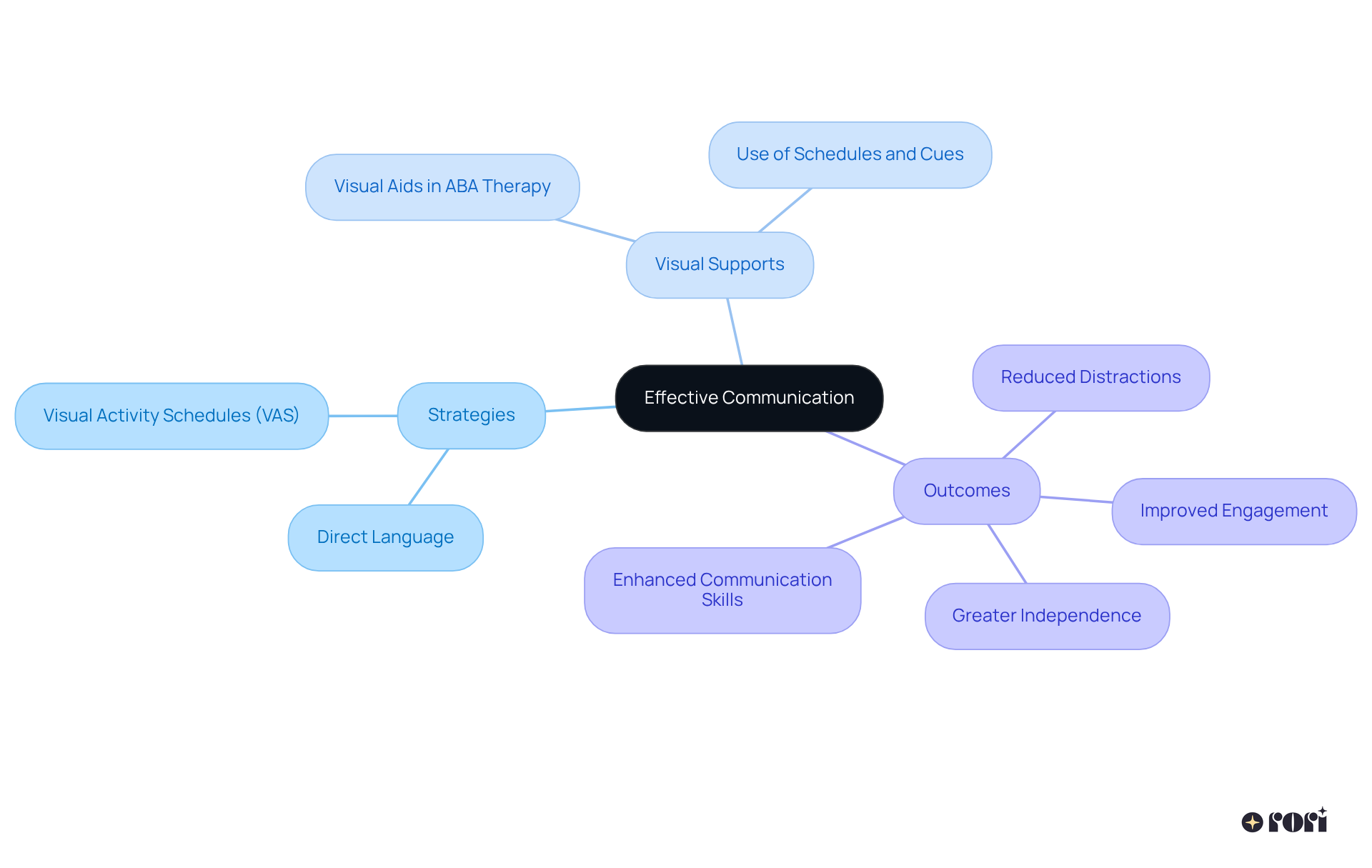 The center represents the main idea of effective communication, with branches showing the strategies parents can use and the positive outcomes that follow. Each strategy leads to specific benefits, making it easy to see how they connect.