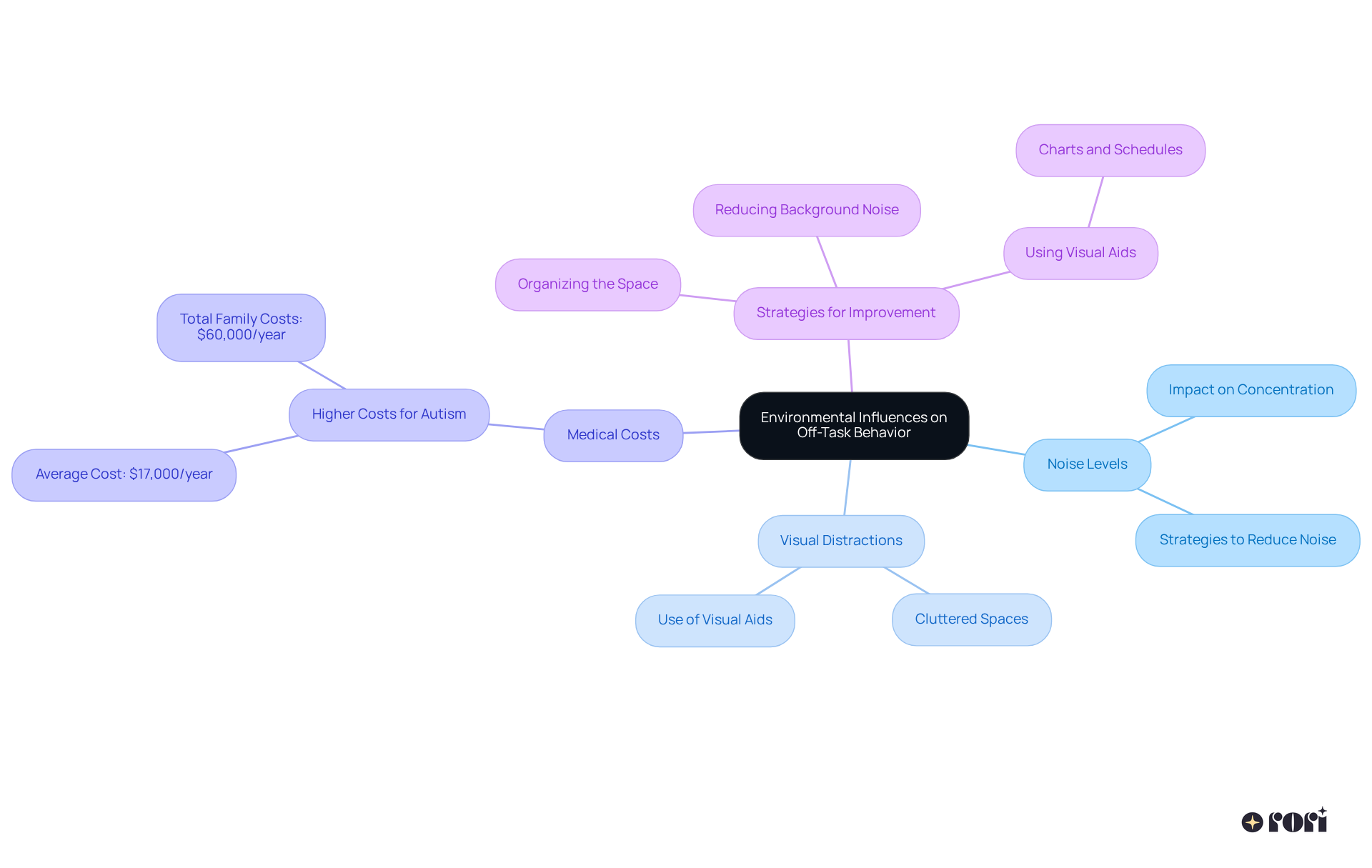 The center represents the core issue of off-task behavior influenced by the environment. Each branch highlights factors or strategies that can help, with specific actions listed to show how they contribute to creating a supportive learning environment.