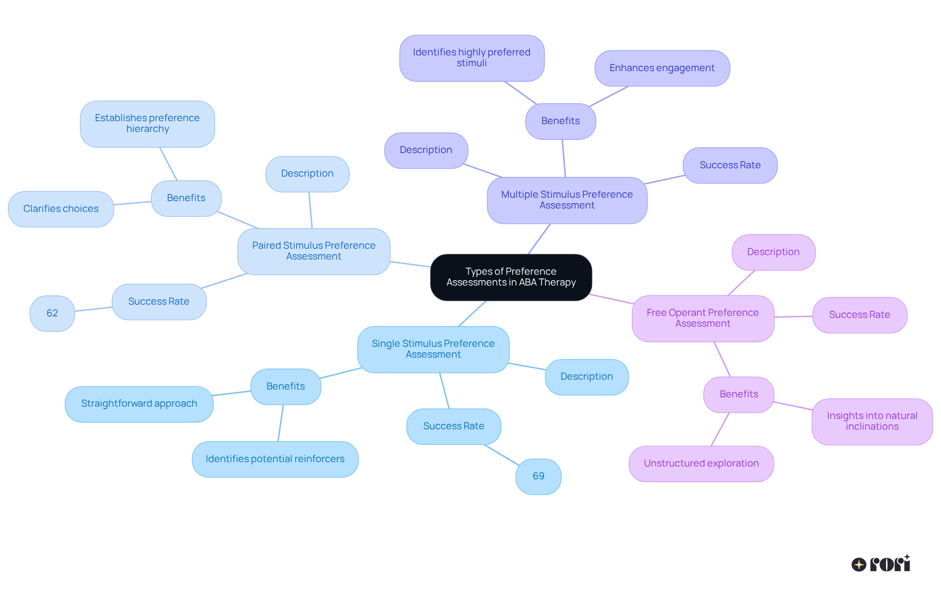The central node represents the main topic. Each branch details a different preference assessment method, its success rate, and benefits. This layout helps you see how each method fits into the broader context of ABA therapy.