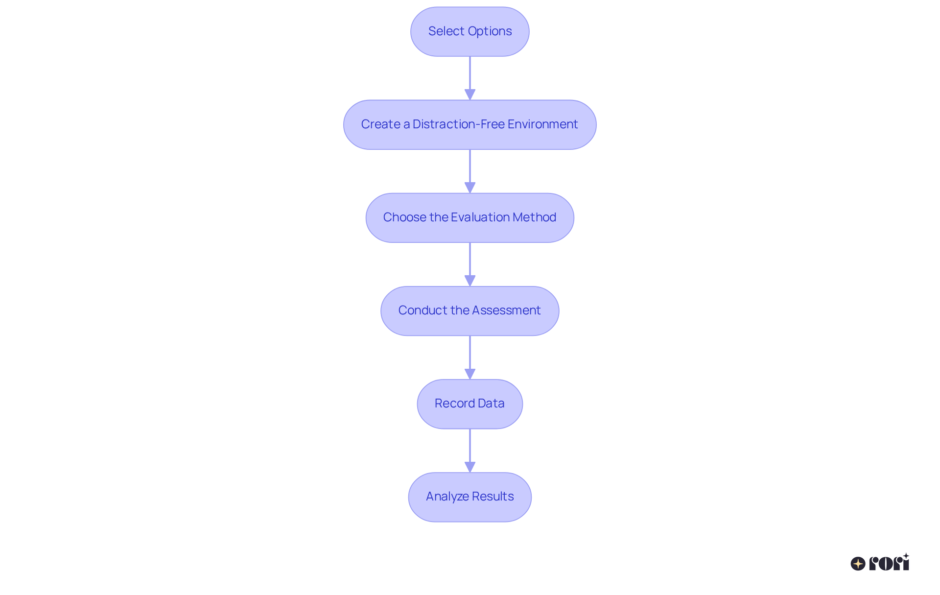 Each box represents a critical step in the preference assessment process. Follow the arrows to see how to move from one step to the next, ensuring a thorough and effective evaluation.