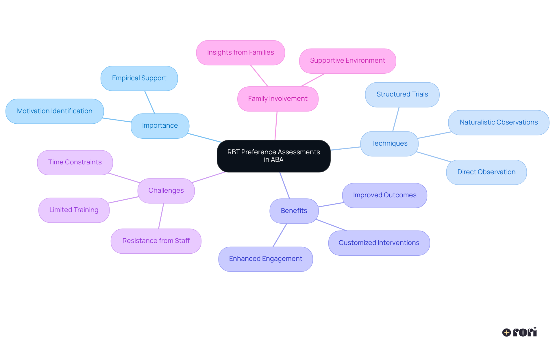 The center shows the main topic, while branches represent key areas related to preference assessments. Each sub-point provides further details, helping you understand the full scope of RBT assessments in a clear and engaging way.
