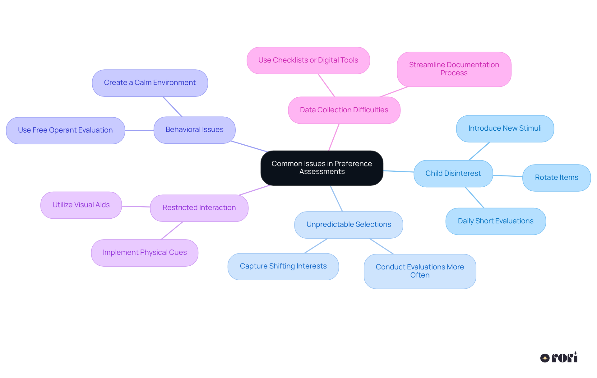 The central node represents the main topic, while each branch highlights a different challenge. Sub-branches show the strategies to address these challenges. Follow the branches to see how each challenge can be tackled effectively.