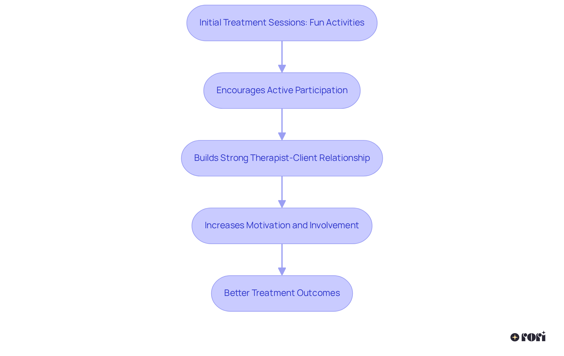 Each box represents a step in the therapy process. Follow the arrows to see how each step builds on the previous one, leading to improved outcomes for the young clients.