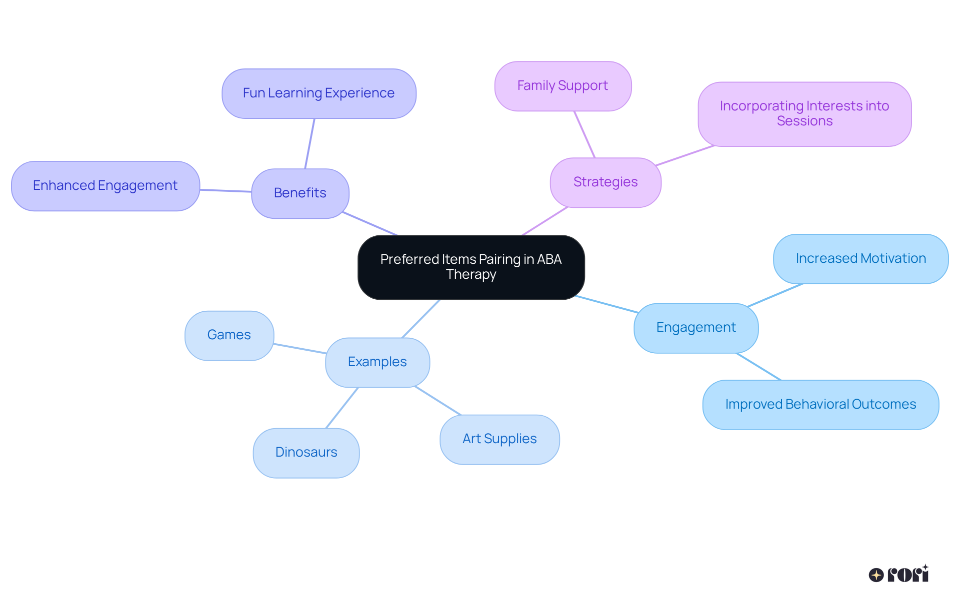 The central theme is about using children's favorite items in therapy. Each branch highlights different aspects: how it engages them, examples of items, benefits observed, and strategies for families to help their children.