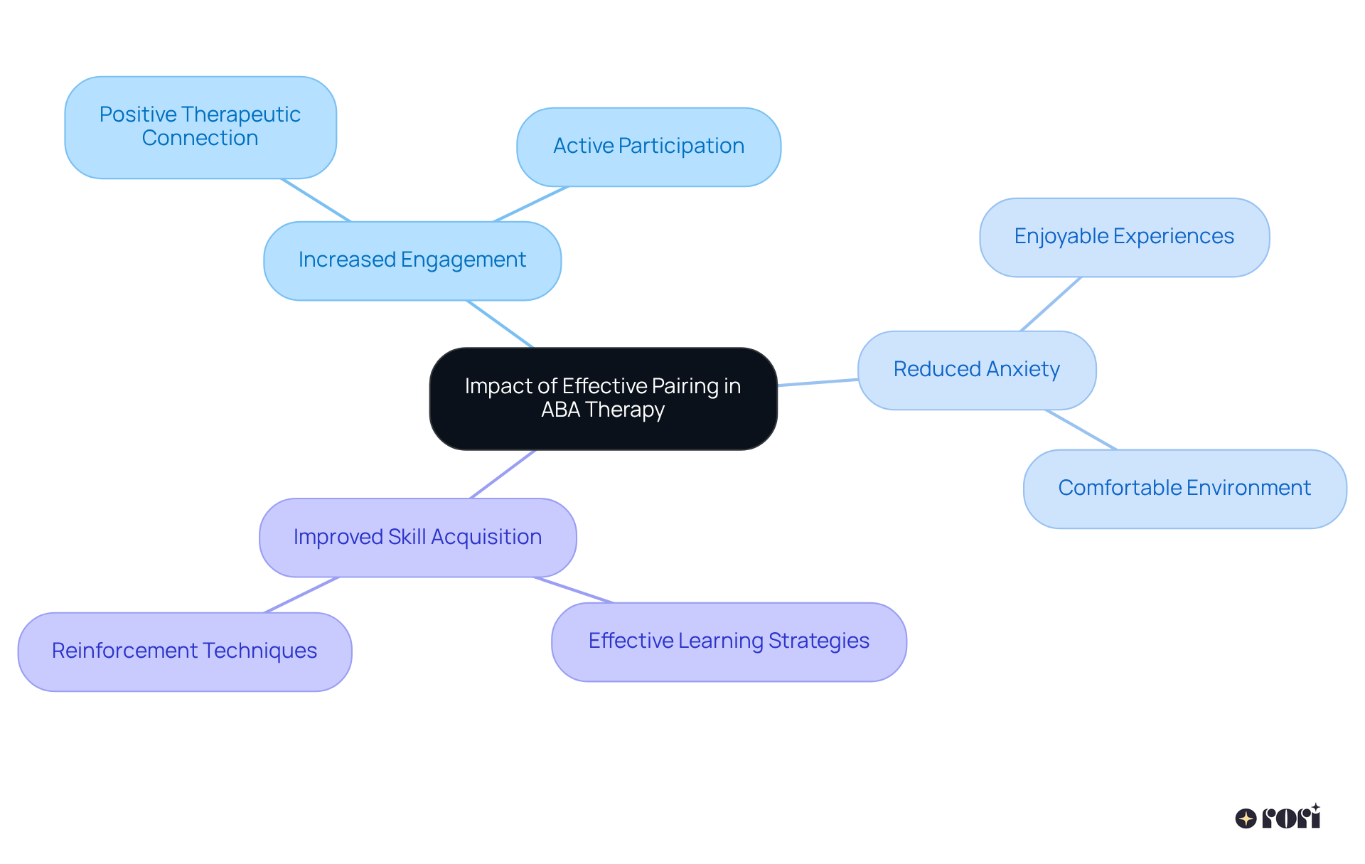 The central node represents effective pairing strategies, with branches showing the main positive outcomes. Each sub-branch details specific strategies or benefits, helping you visualize how they all connect to enhance therapy success.