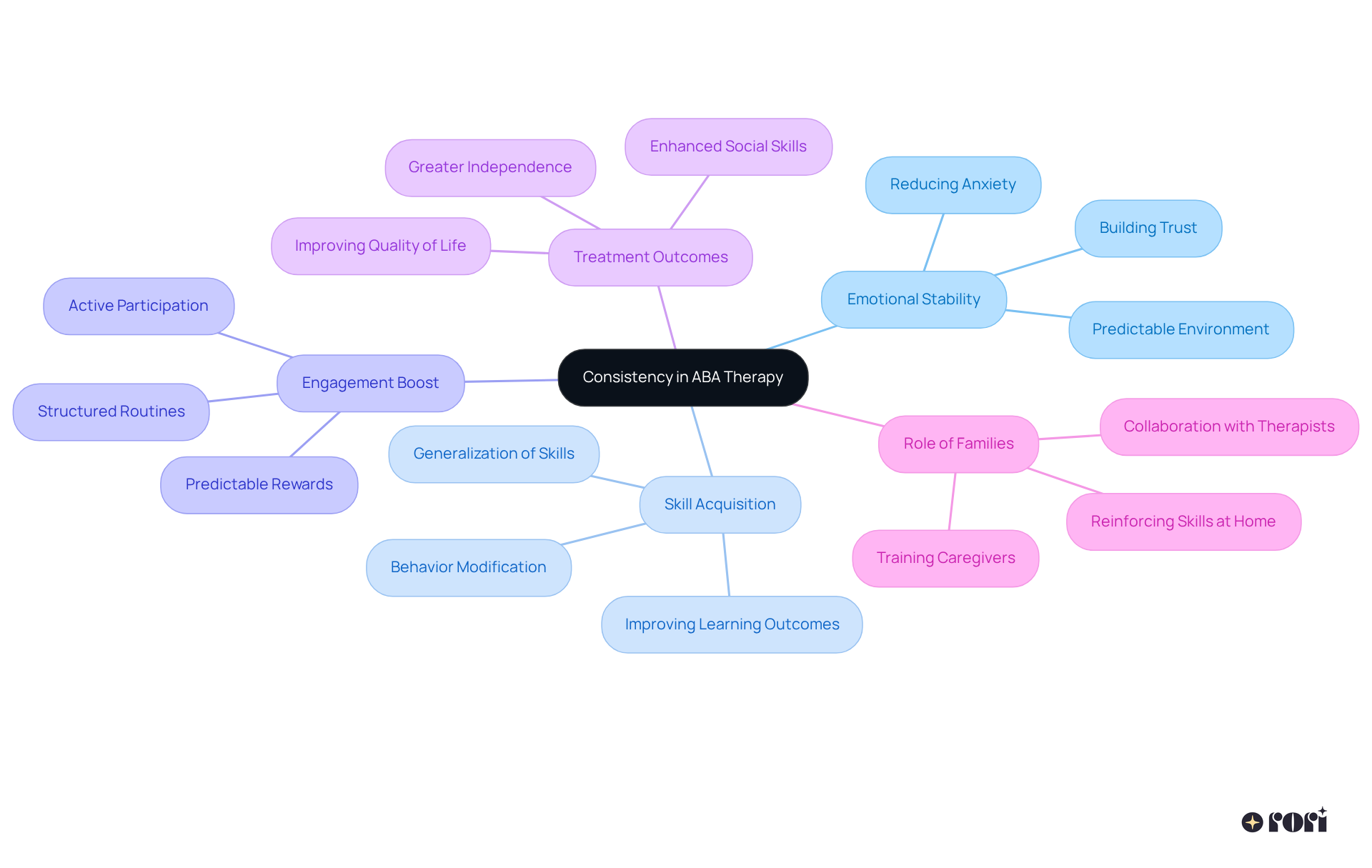 The center node represents the main idea of consistency in therapy. Follow the branches to explore how consistency impacts emotional stability, skill acquisition, and the essential role of families in the therapeutic process.