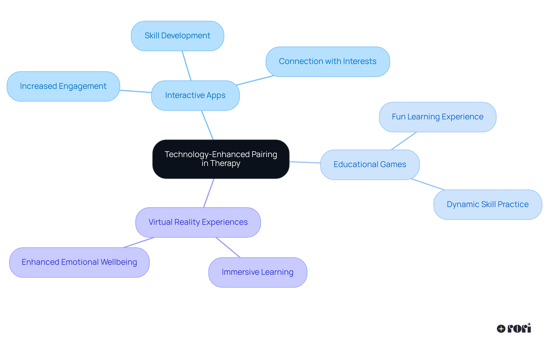 The central idea represents the use of technology in therapy, while branches show specific tools and their benefits. Each color-coded area helps illustrate how these technologies work together to create a more engaging learning environment.