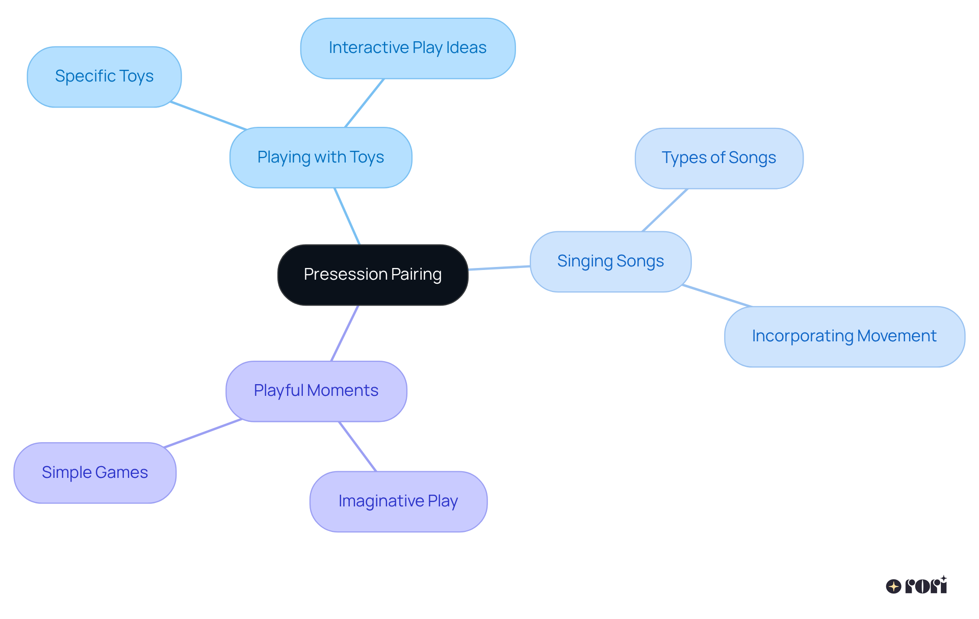 The center represents the presession pairing concept, with branches showing the fun activities that can help create a connection between the therapist and child.