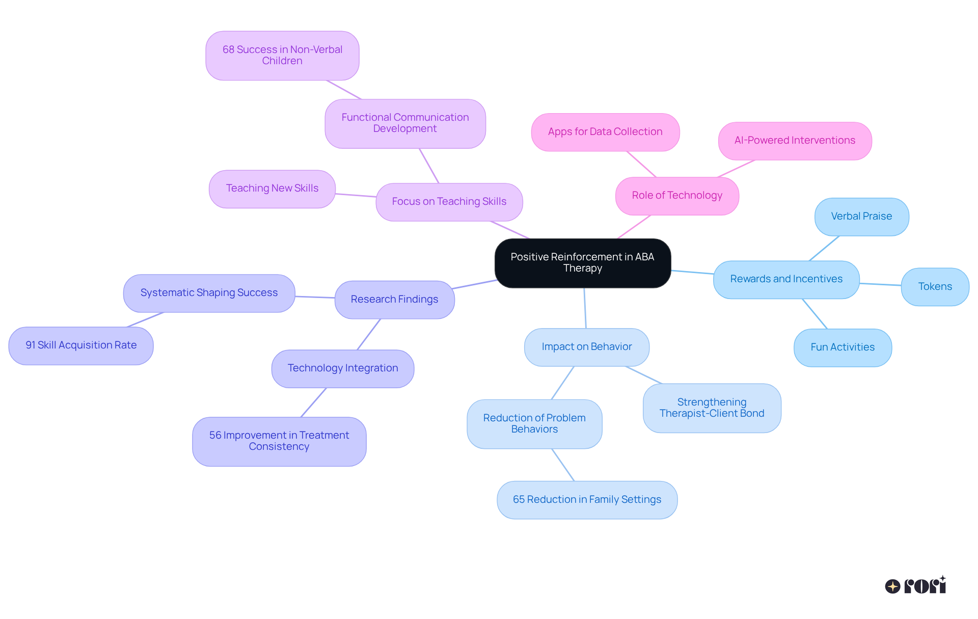 The central node represents the main idea of positive reinforcement. Follow the branches to discover different aspects of how rewards can enhance therapy and improve outcomes for young individuals.