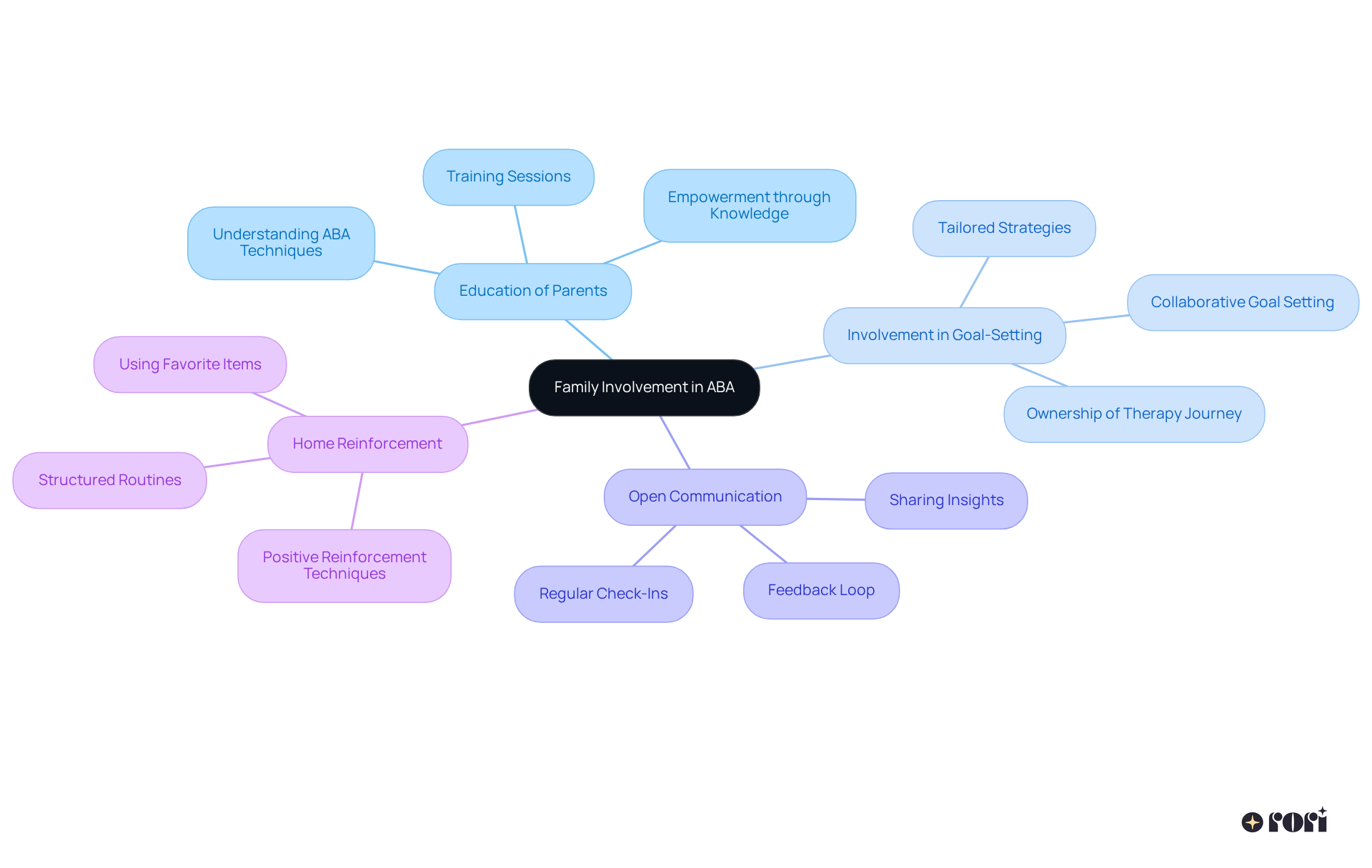 The center node represents the main topic. Follow the branches to see how family involvement can enhance ABA therapy through education, communication, and supportive home practices.