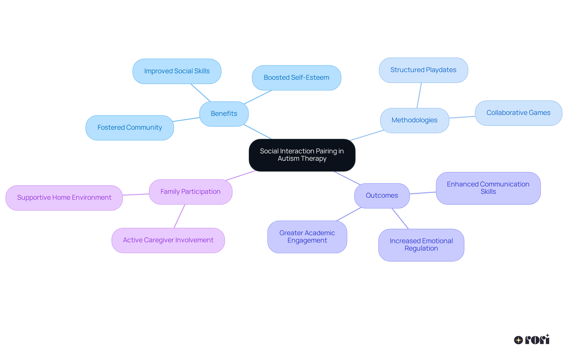 The center represents the main idea of social interaction pairing, while the branches illustrate its benefits and methodologies, making it easy to understand how they all connect in supporting children with autism.
