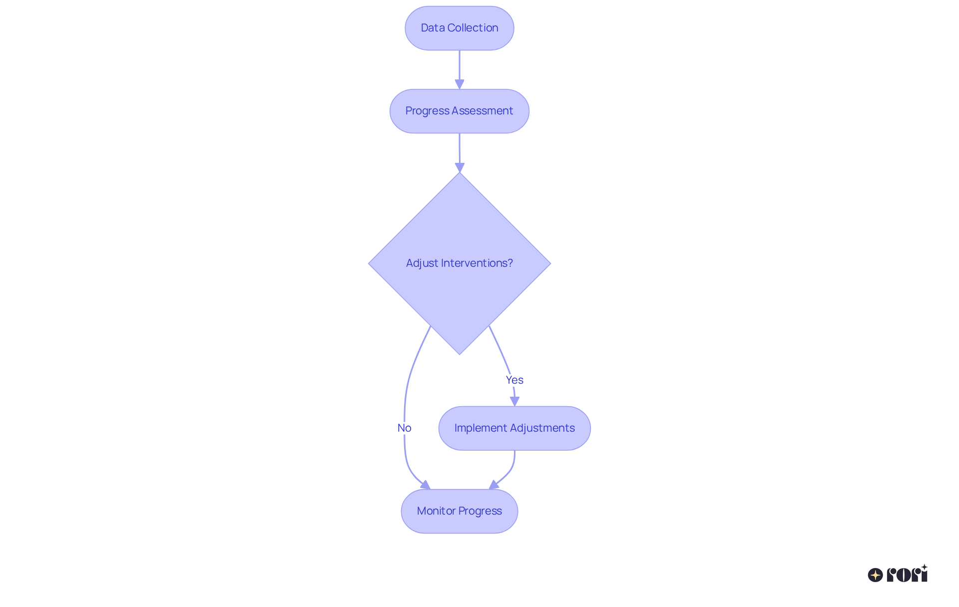 This flowchart shows how therapists collect data, assess progress, and make decisions on whether to adjust interventions. Each step is connected, illustrating how data informs the therapy process.