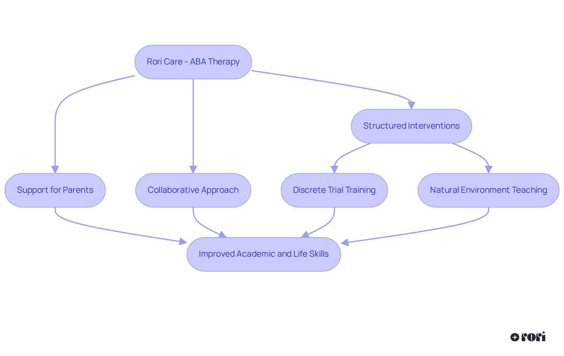 This chart illustrates how Rori Care supports children with autism through structured therapy. Follow the arrows to see how support for parents, collaboration among educators and therapists, and structured interventions lead to better outcomes for children.