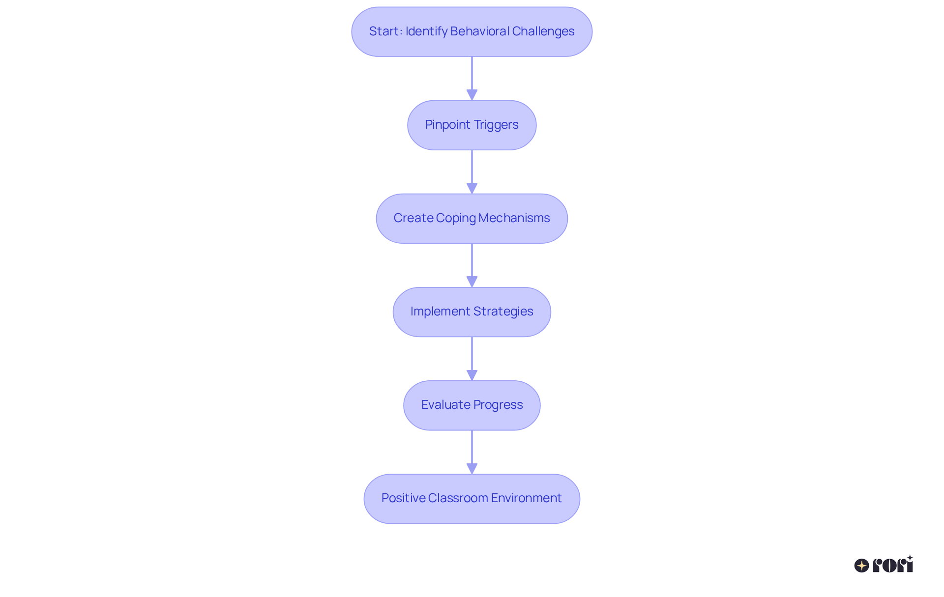Follow the arrows to see how each step in the intervention process helps improve student behavior, ultimately creating a better learning environment for everyone.