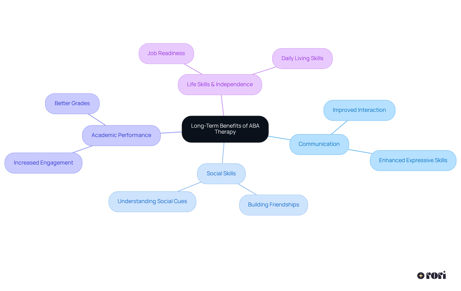 At the center is the main idea of ABA therapy's benefits. Each branch highlights different areas where children can thrive, showing how they connect back to the core concept of future success.