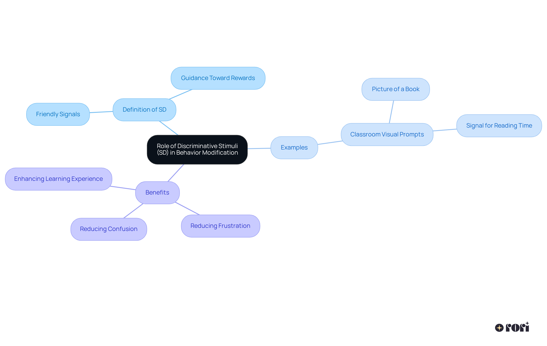 The center of the mindmap focuses on the key role of SDs, while branches provide details and examples of how these stimuli function in guiding behavior.