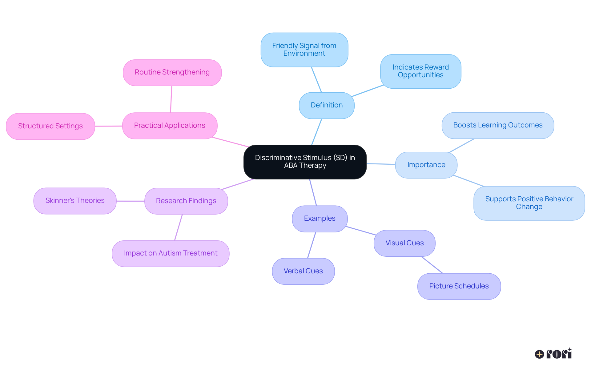 The central idea is the discriminative stimulus, with branches showing different aspects like its definition, importance in therapy, real-life examples, and research insights. Each branch connects back to the main idea, illustrating how all these elements contribute to understanding SD in ABA.