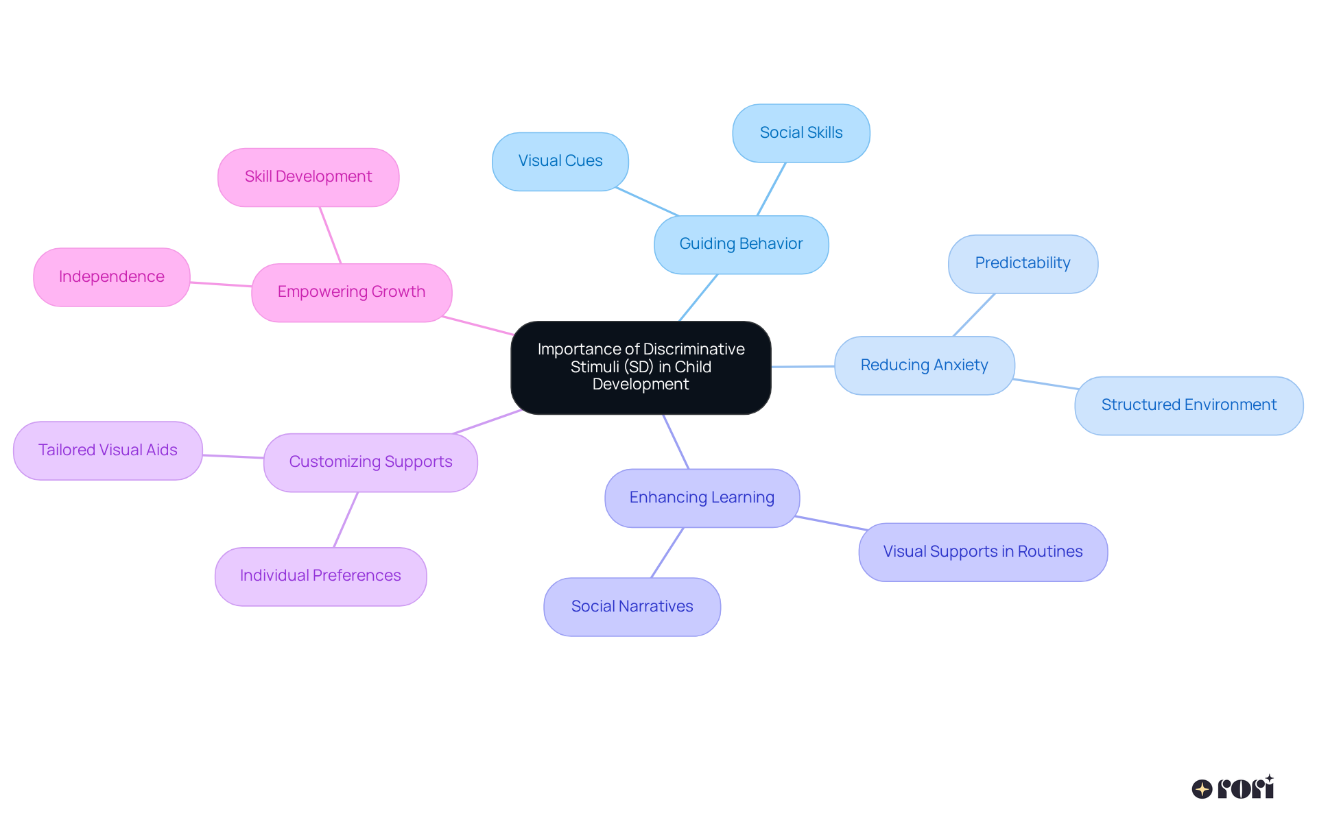 The central node represents the main focus on SDs, while the branches show how they influence different aspects of child development. Follow the branches to discover how visual supports help children thrive.
