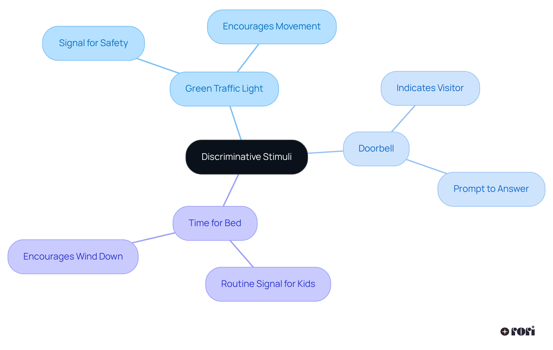 At the center is the main idea of discriminative stimuli, with branches showing different examples. Each branch represents a specific example from everyday life, illustrating how these signals influence our actions.