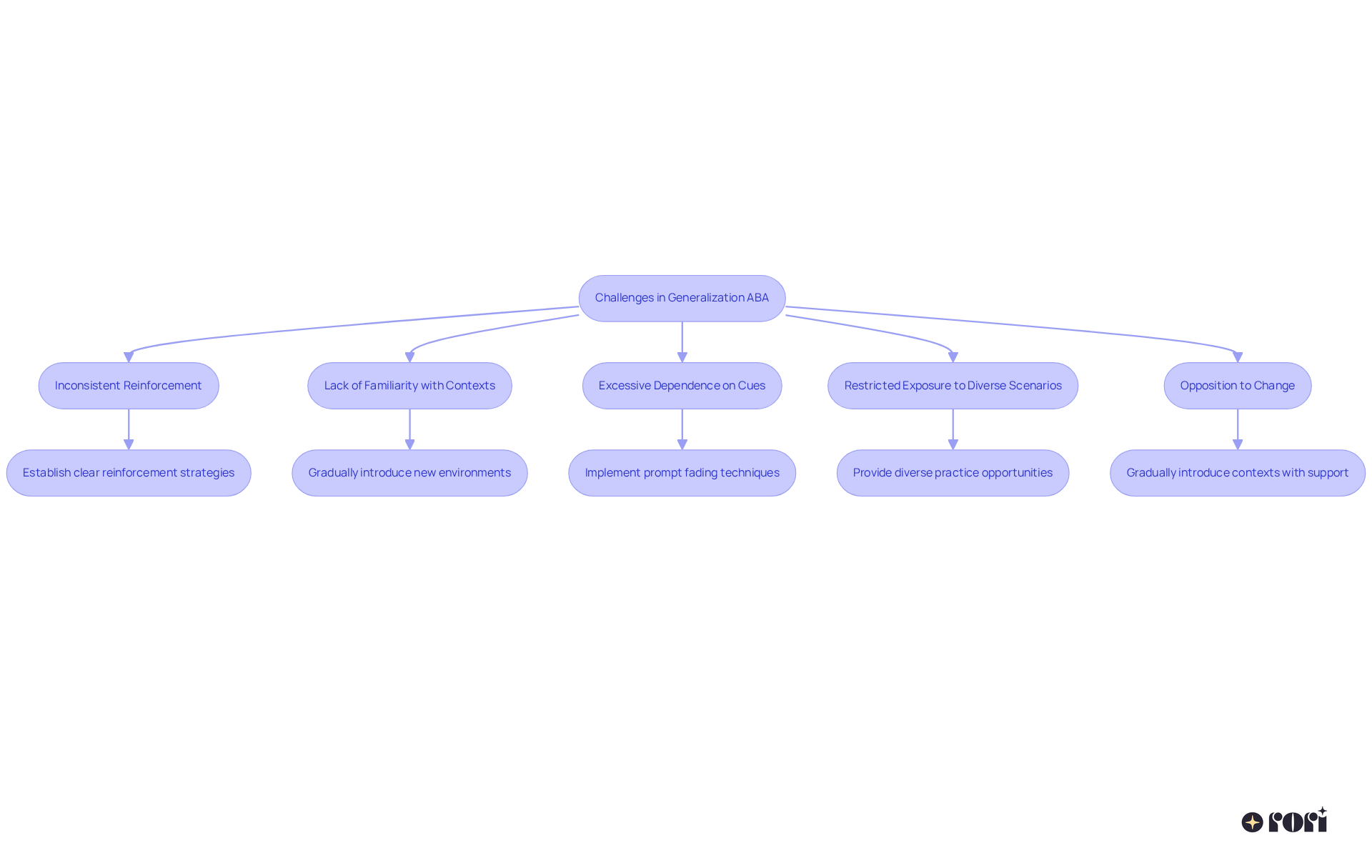 Each box represents a challenge related to applying learned skills, while the arrows lead to strategies that can help overcome these challenges. Follow the flow from top to bottom to understand how to tackle each obstacle effectively.