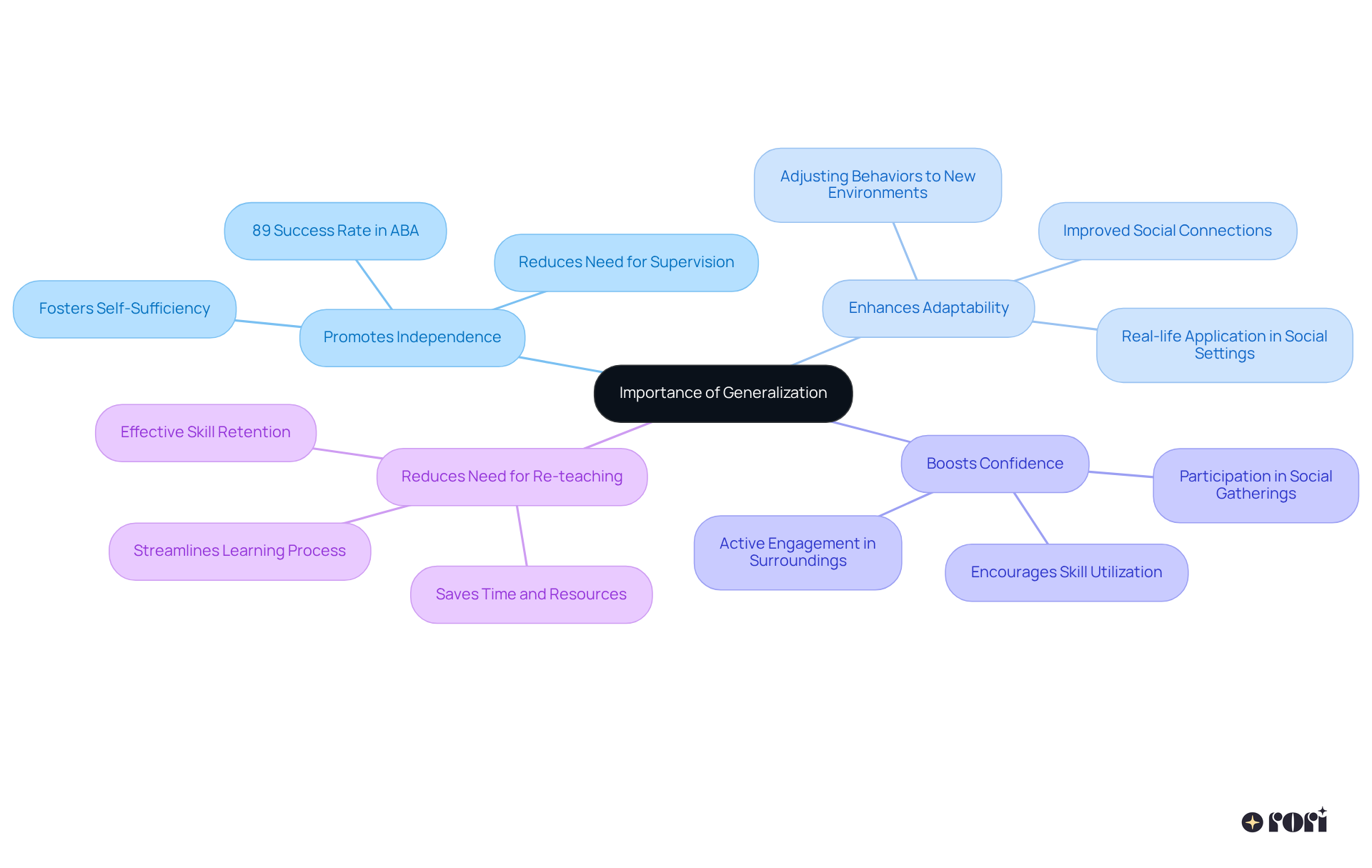 The central node represents the main topic, while the branches show the key benefits of generalization. Each branch and sub-branch illustrates how these benefits contribute to effective ABA practice and the overall development of children.
