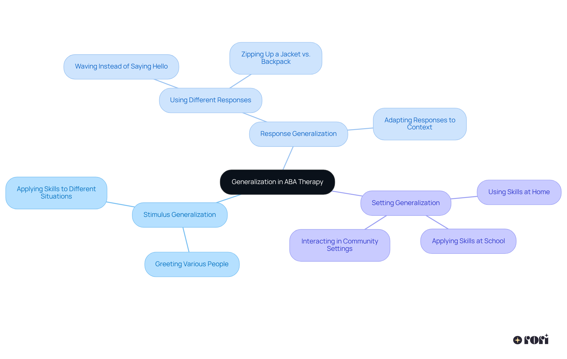 The central node represents the main topic, while the branches show different types of generalization. Each sub-branch includes examples or explanations to help you understand how these concepts apply in real life.