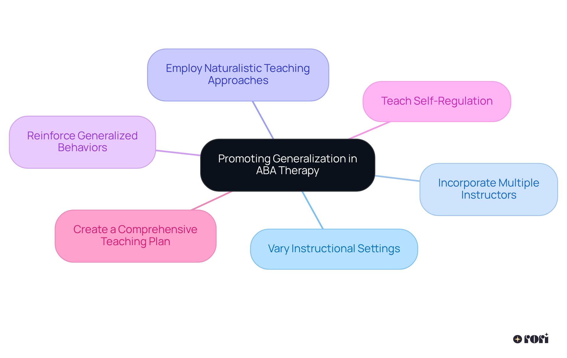 The central node represents the main goal of promoting generalization, while each branch shows a specific strategy. Explore each branch to see how these tactics can help young learners apply their skills in various situations.