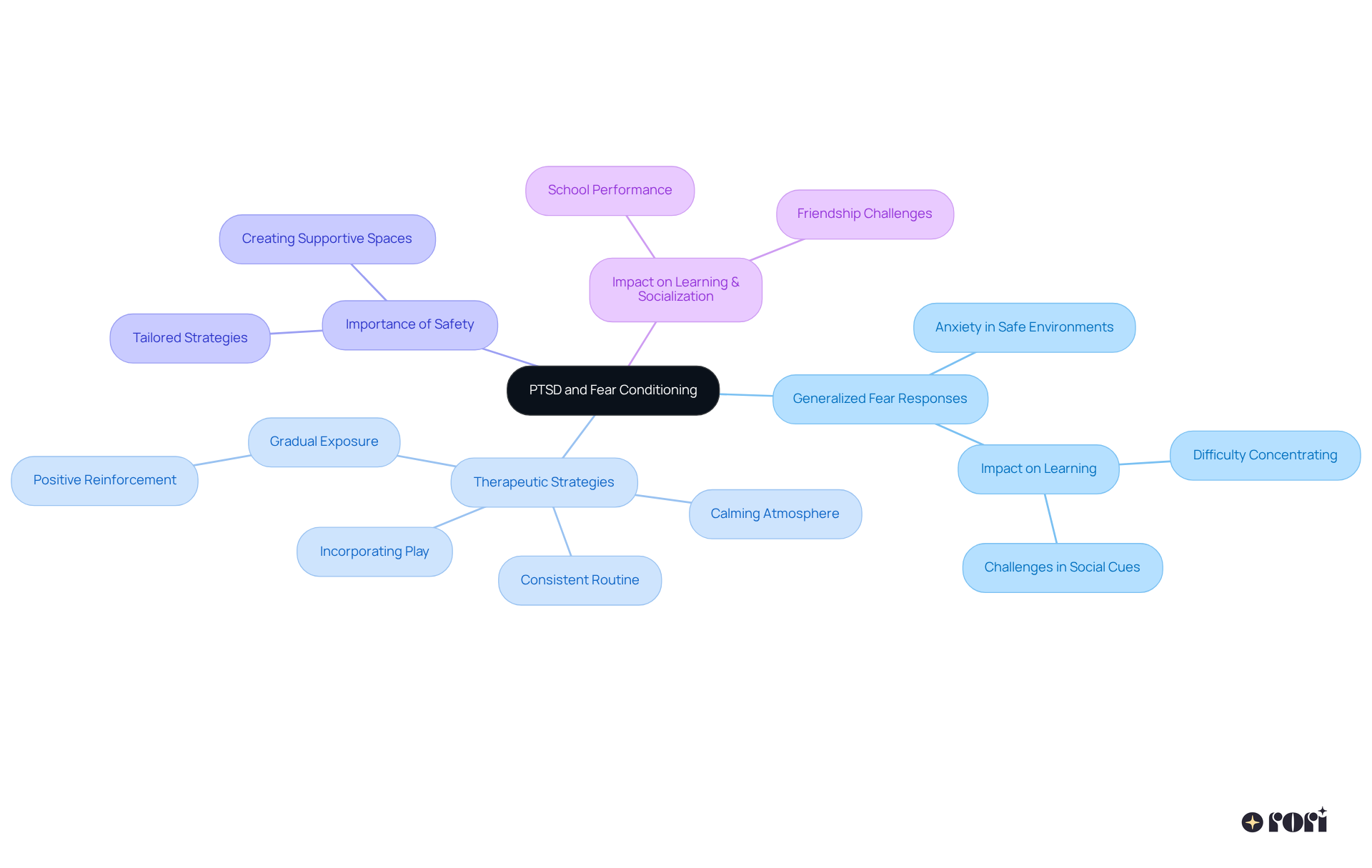 The central node represents PTSD and fear conditioning. The branches illustrate different aspects of this topic, helping you see how they connect and contribute to a child's healing process.