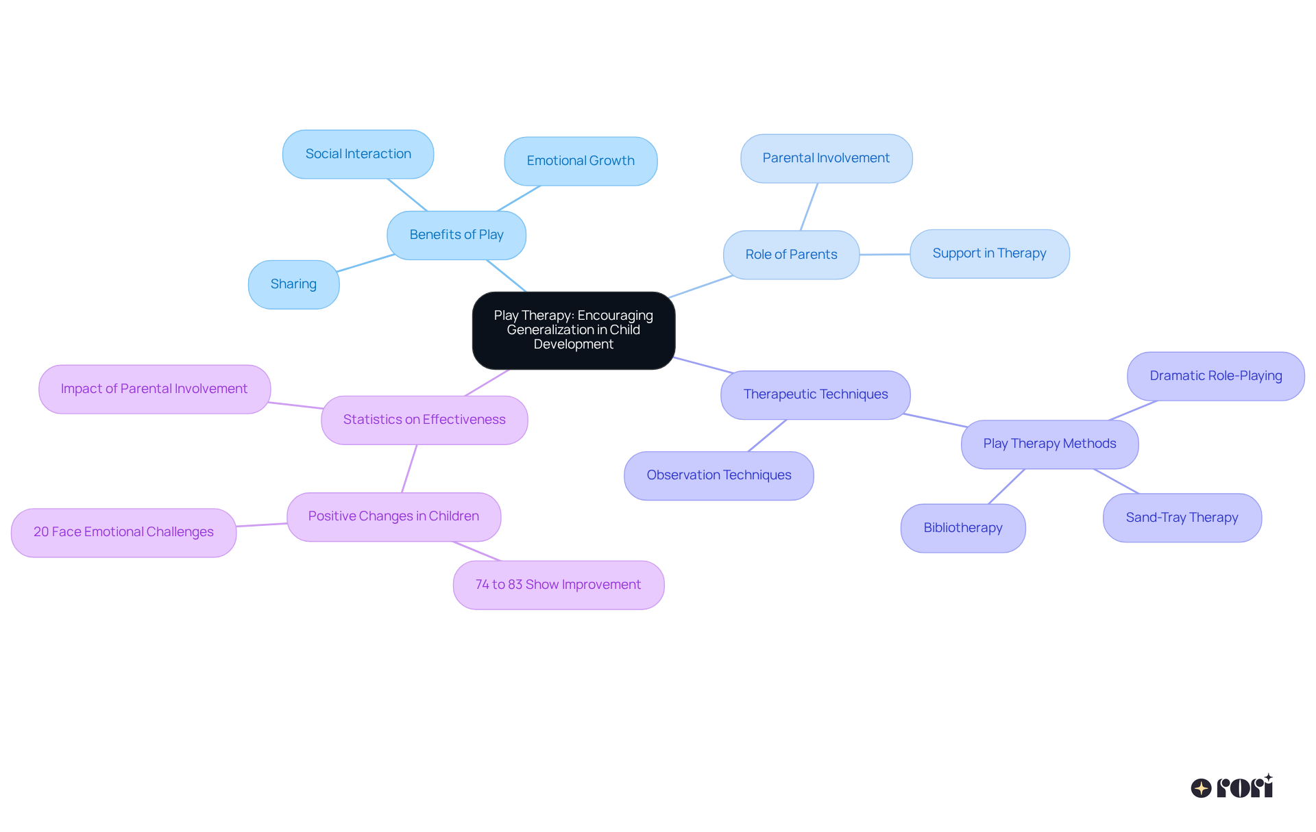 This mindmap illustrates the key concepts of play therapy. The central idea is surrounded by its various benefits, techniques, and the importance of parental involvement. Follow the branches to explore how each aspect contributes to children's emotional and social development.