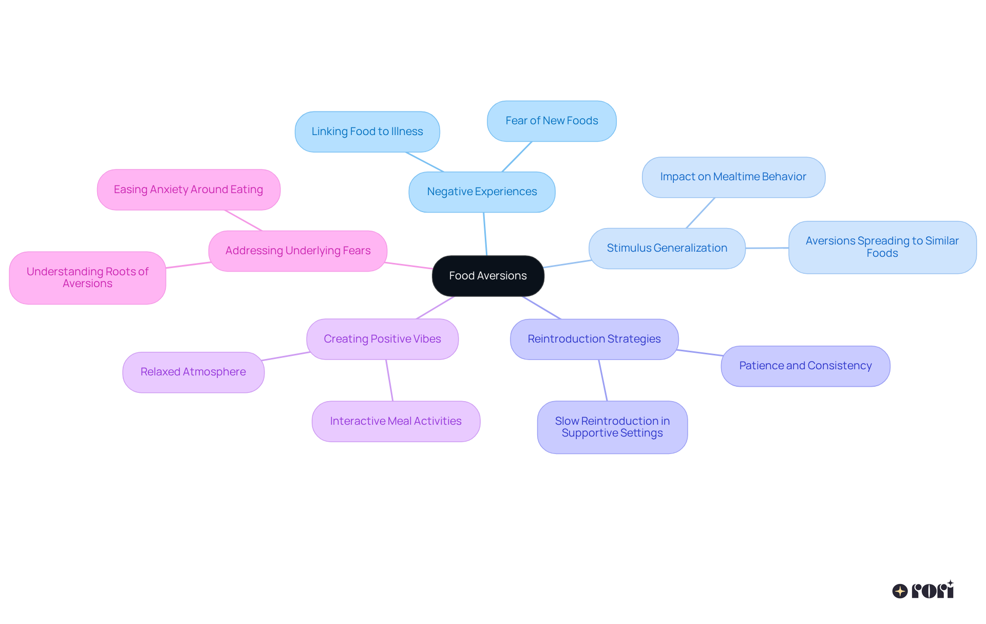 The center node represents food aversions, while the branches illustrate various approaches and strategies that parents can use to help their children feel more comfortable with food. Each color-coded branch highlights a different aspect of the discussion.