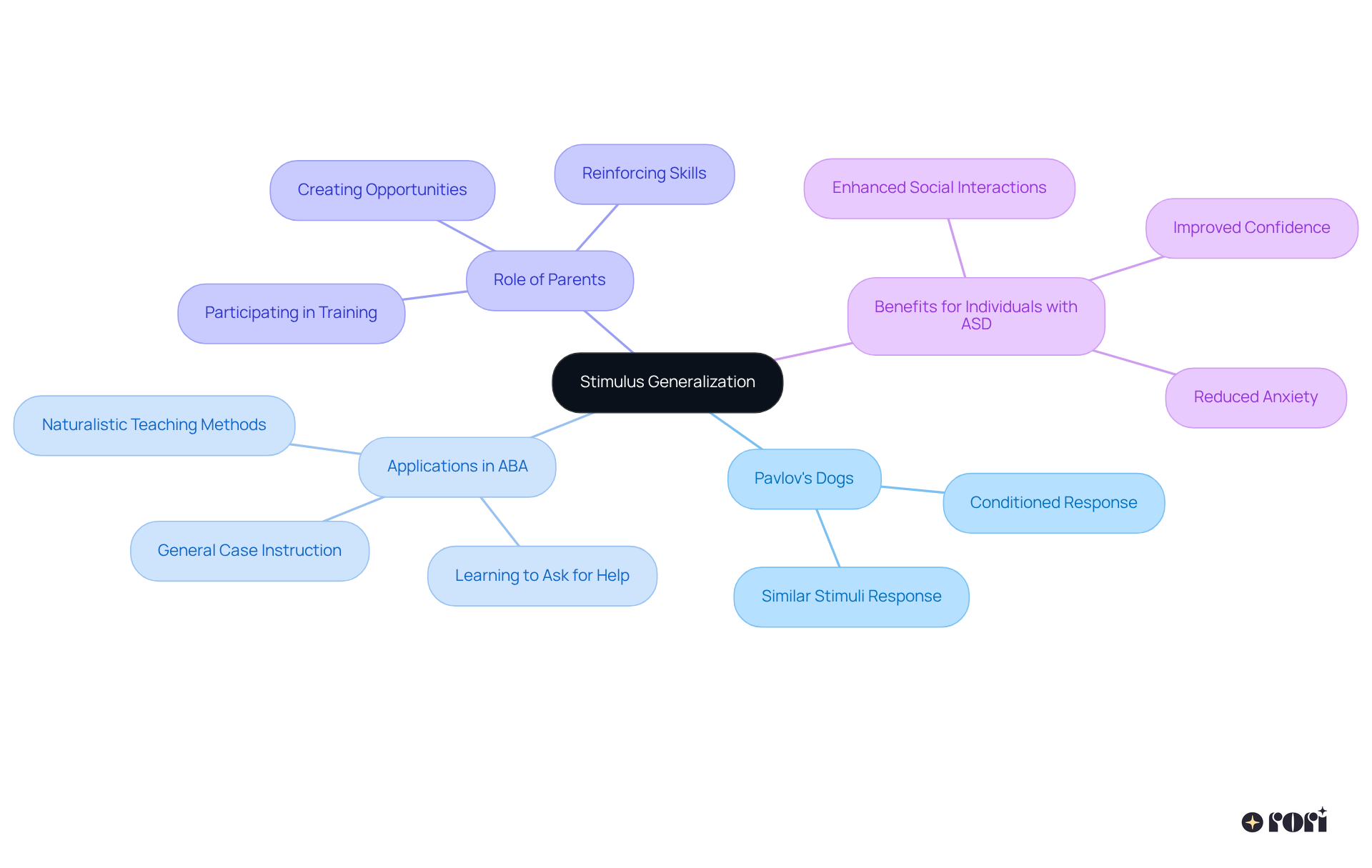 The central idea is stimulus generalization, and the branches show how it connects to practical applications and support systems. Each color represents a different aspect of the concept, making it easy to follow the connections and understand how they relate.