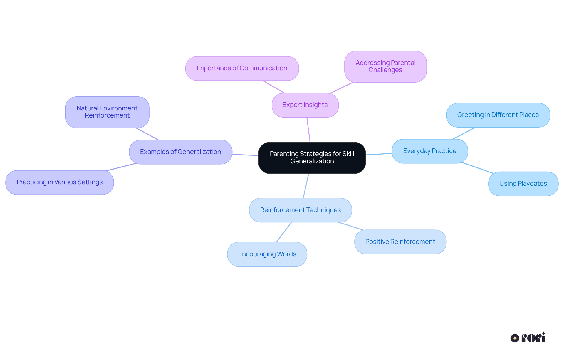The center represents the main topic, while the branches illustrate various strategies and examples. Each color-coded branch shows how different actions and expert advice contribute to helping children, particularly those with autism, generalize learned skills.