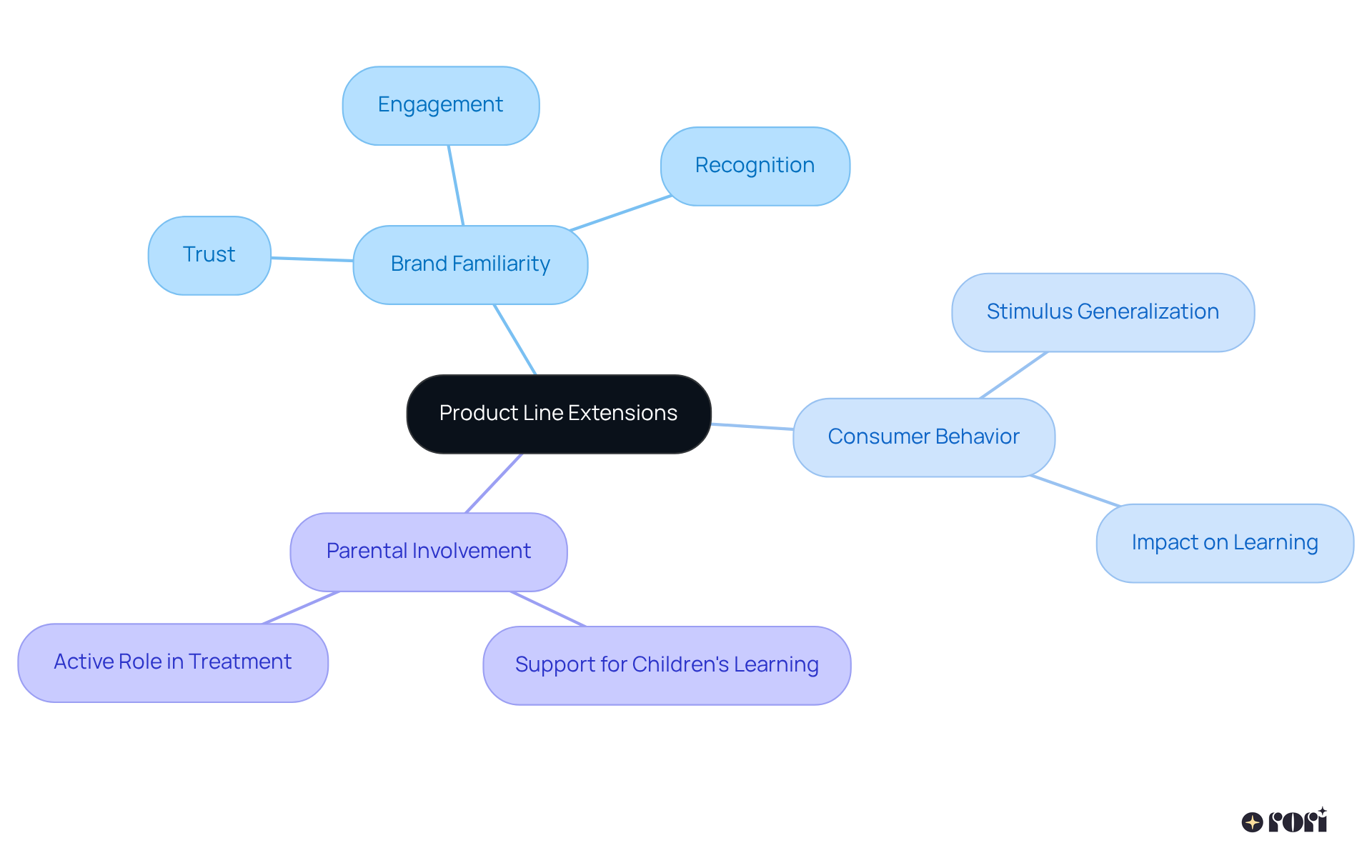 The central idea is product line extensions, which branches out into related topics. Each branch represents a key concept that connects back to how generalization affects brand trust and consumer behavior, especially for children and parents.