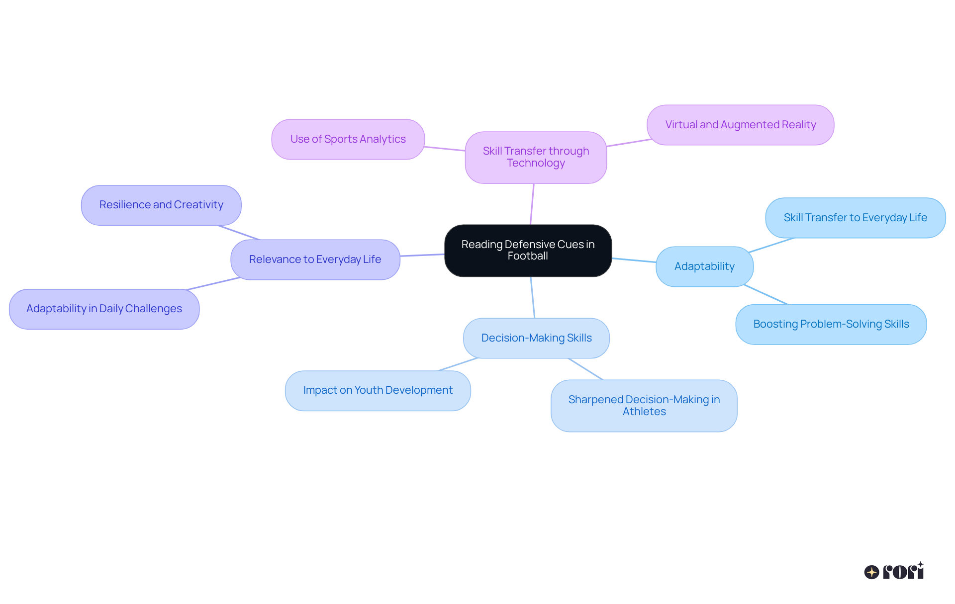 The central idea connects to various related topics. Each branch represents a different aspect of how reading cues in football impacts adaptability and decision-making, showing how skills can transfer to everyday scenarios.