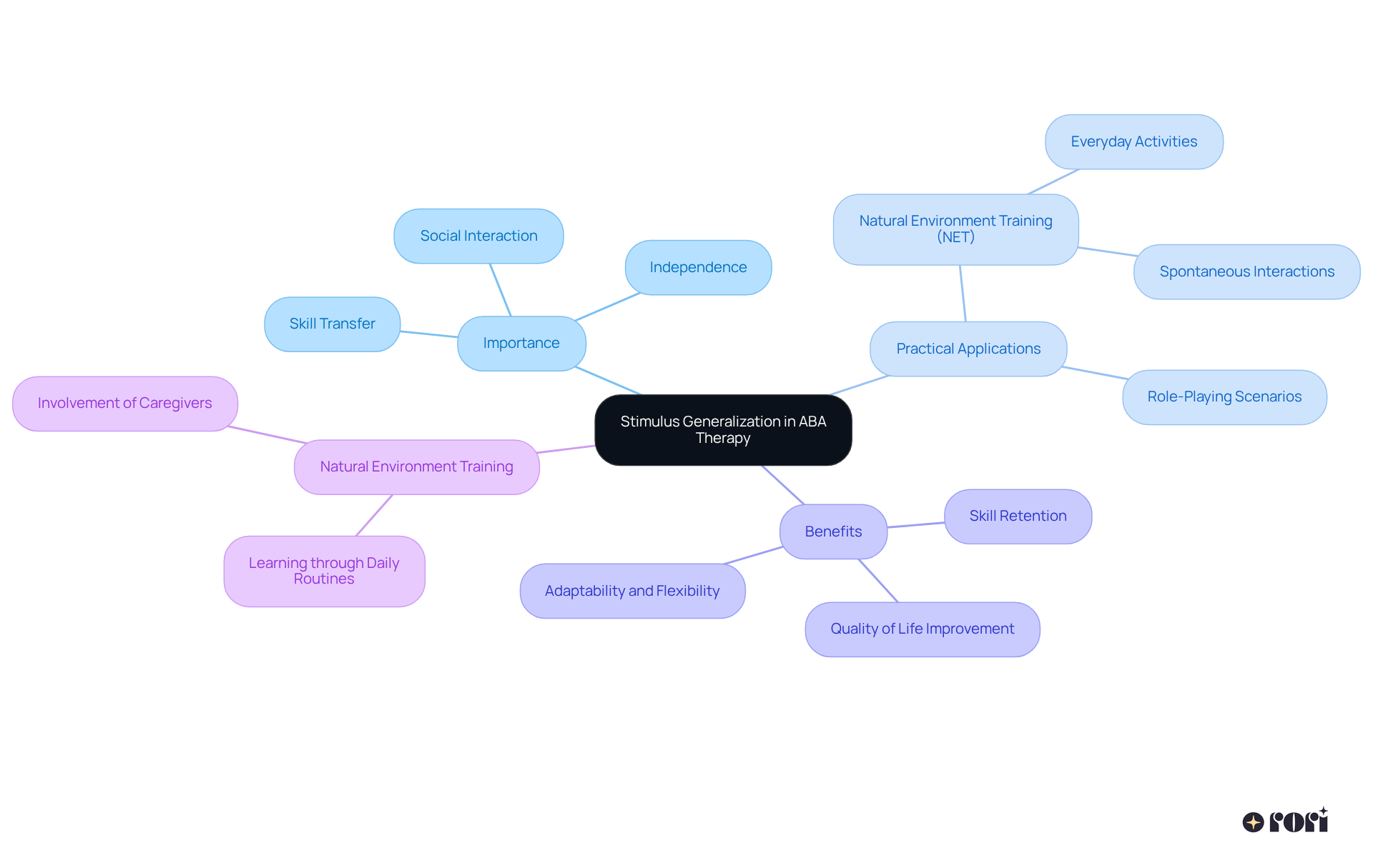 The central node represents the main concept of stimulus generalization, while the branches illustrate the various aspects that contribute to its importance in ABA therapy. Follow the branches to see how each idea connects and supports the overall goal of helping children thrive.