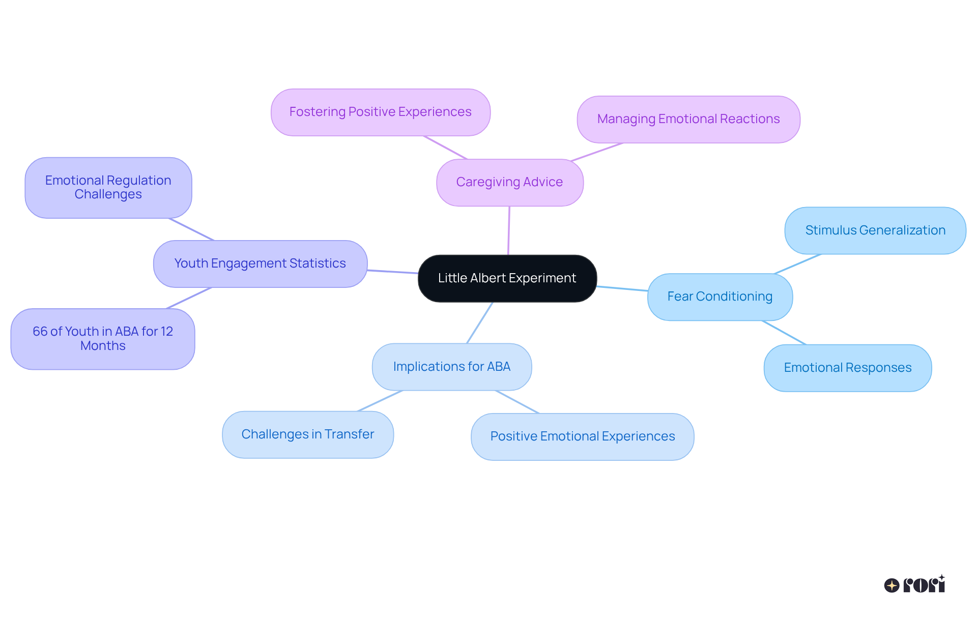 The central node represents the main experiment, while branches illustrate key themes and their connections. Follow the branches to explore how emotional responses can generalize and impact ABA practices.