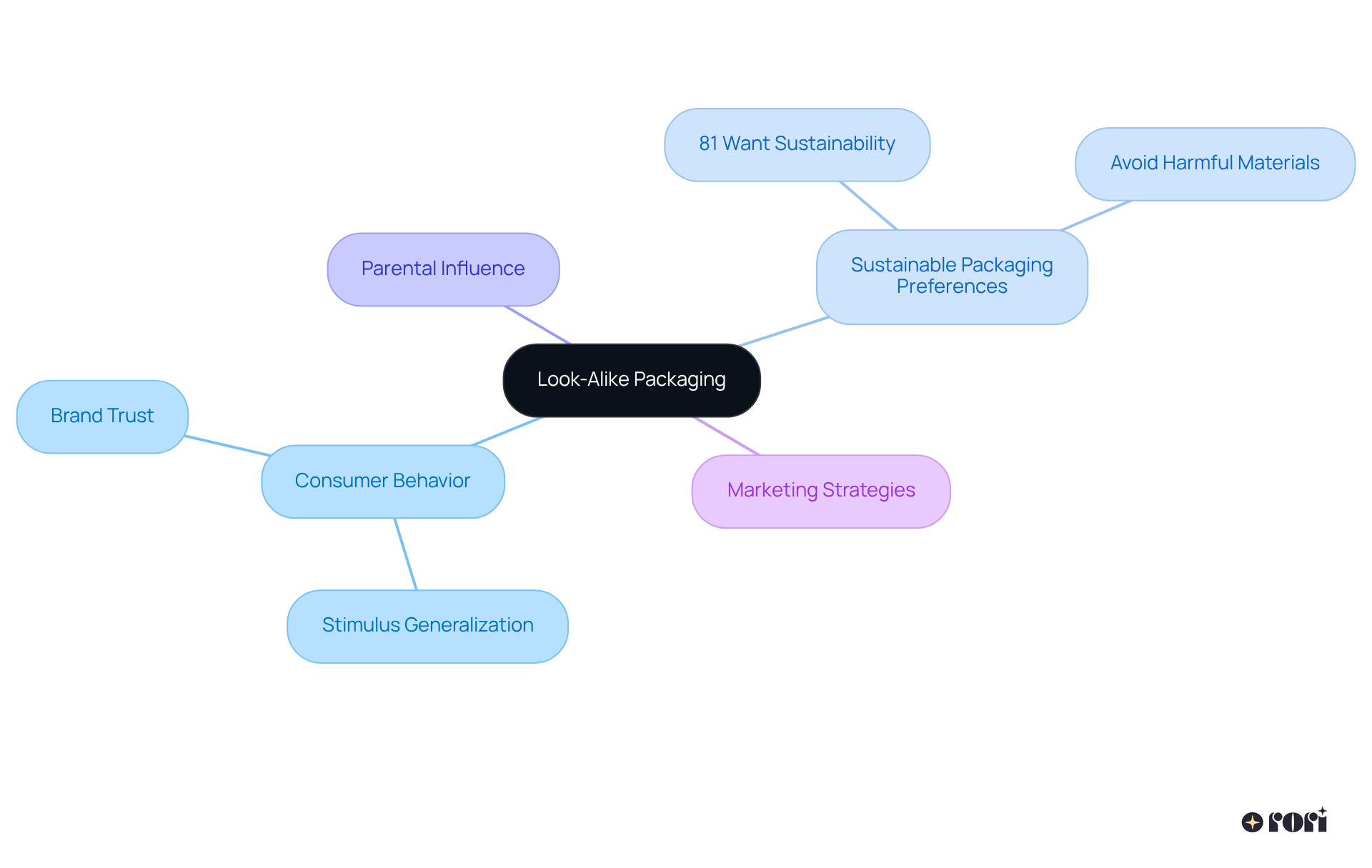 The central idea is look-alike packaging, which connects to consumer behavior, sustainability, and parenting. Each branch provides insights on how these topics interrelate, helping you see the bigger picture in marketing strategies.
