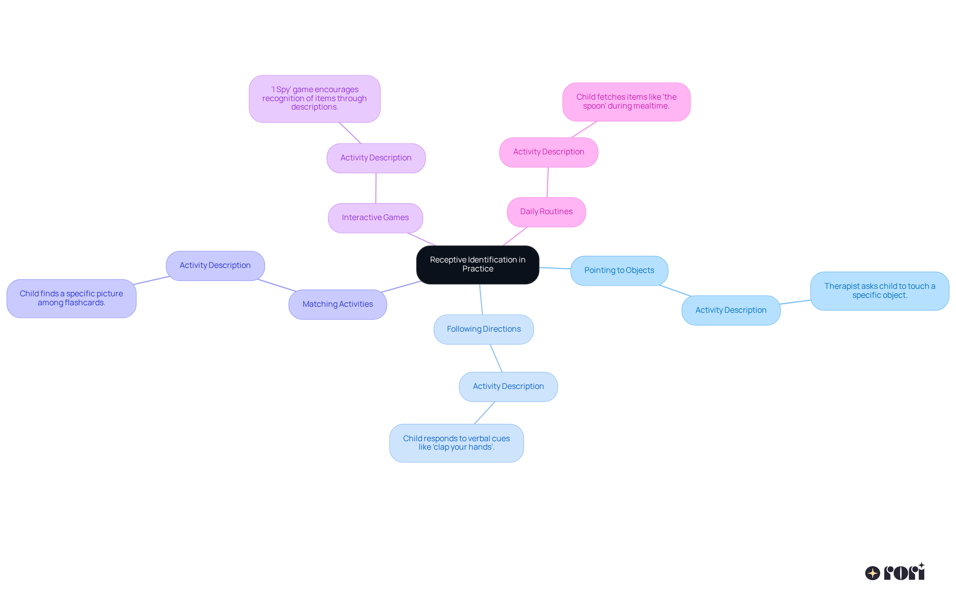 The central idea is receptive identification, and each branch shows a different fun activity that helps children learn this skill. The descriptions under each branch explain how the activity works and its purpose.