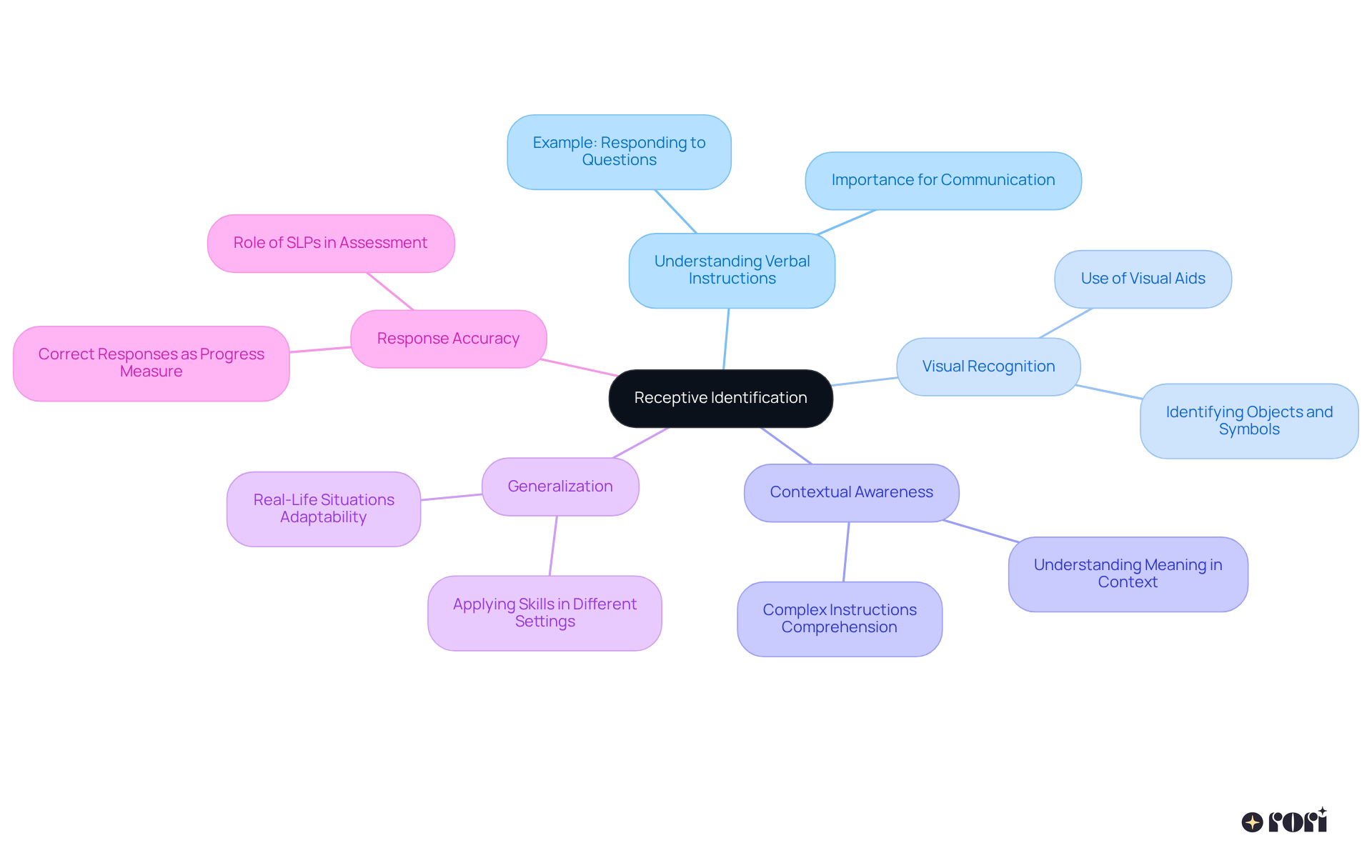 The central node represents the main concept of receptive identification. Each branch represents a key characteristic, and the sub-branches provide further details or examples. This layout helps you understand how each characteristic contributes to a child's development in communication and learning.