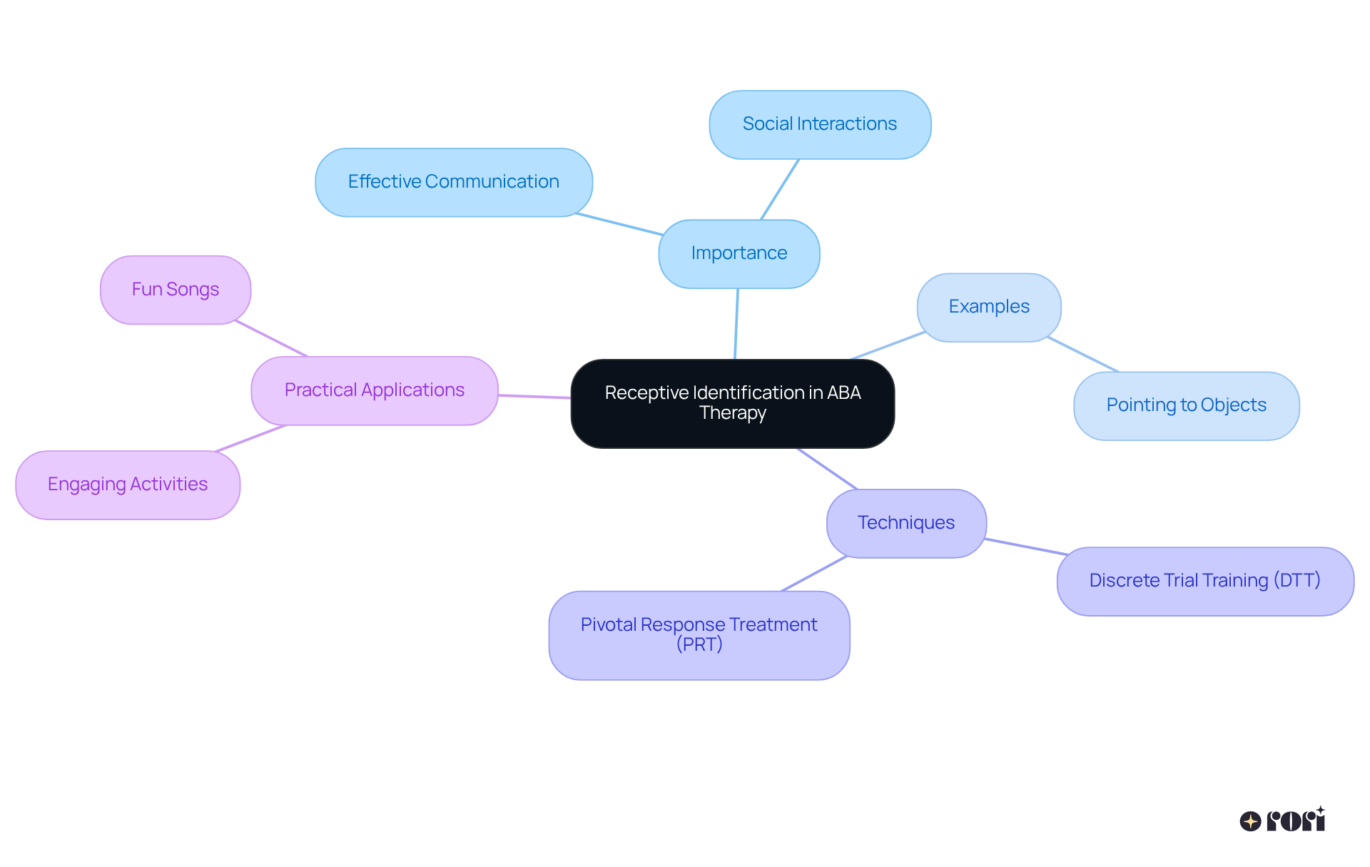 This mindmap starts with the main concept in the center and branches out into related topics. Each branch represents an important aspect of receptive identification, helping you see how they connect to the overall understanding of ABA therapy.