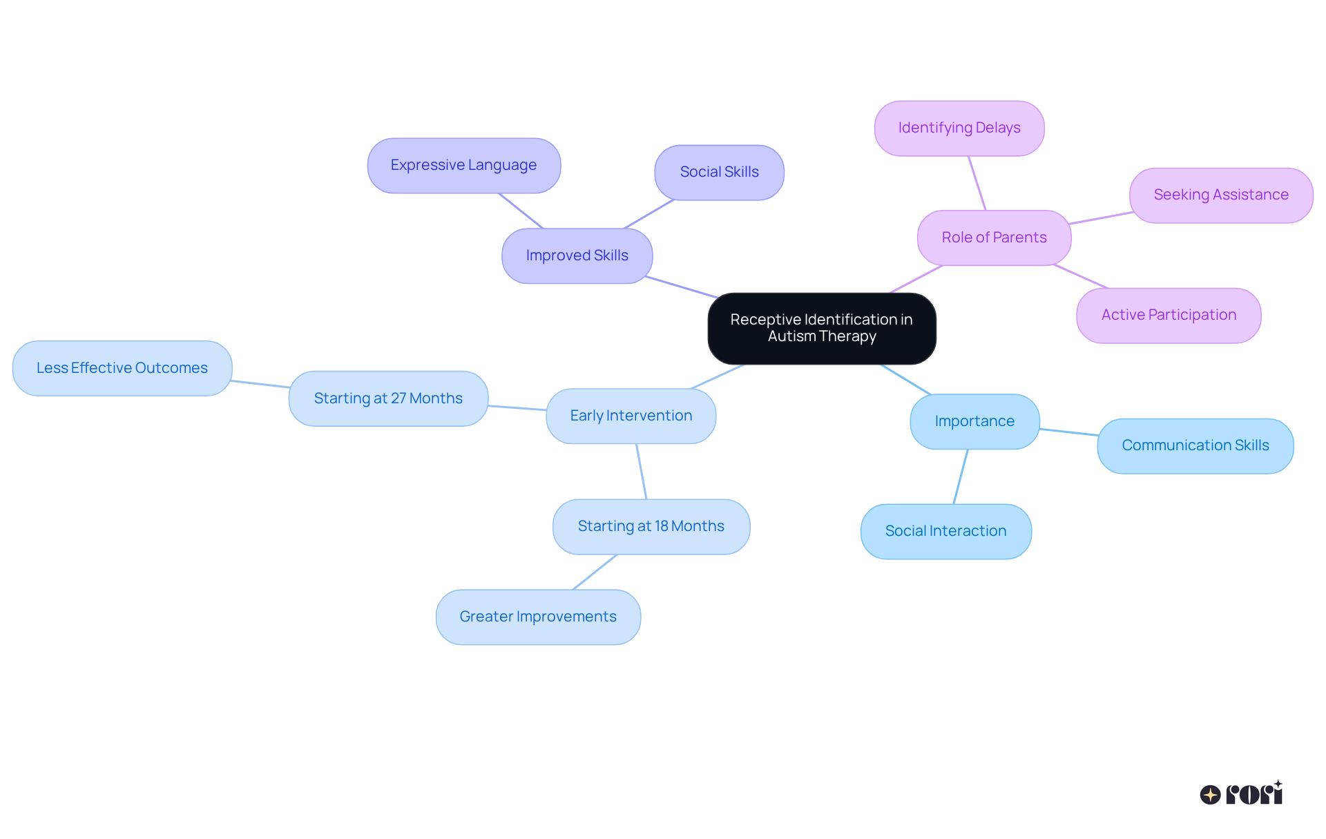 The central node represents the core concept, while branches show the importance, effects of early intervention, skills gained, and how parents can contribute to their child's development.