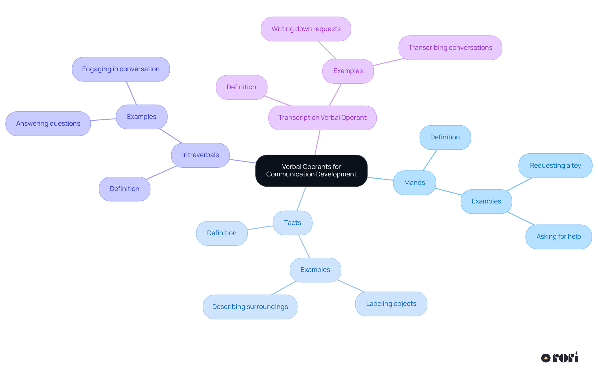 The center represents the overarching theme of verbal operants, while each branch shows different types of operants. Sub-branches give examples of how these operants help children communicate and connect with their environment.