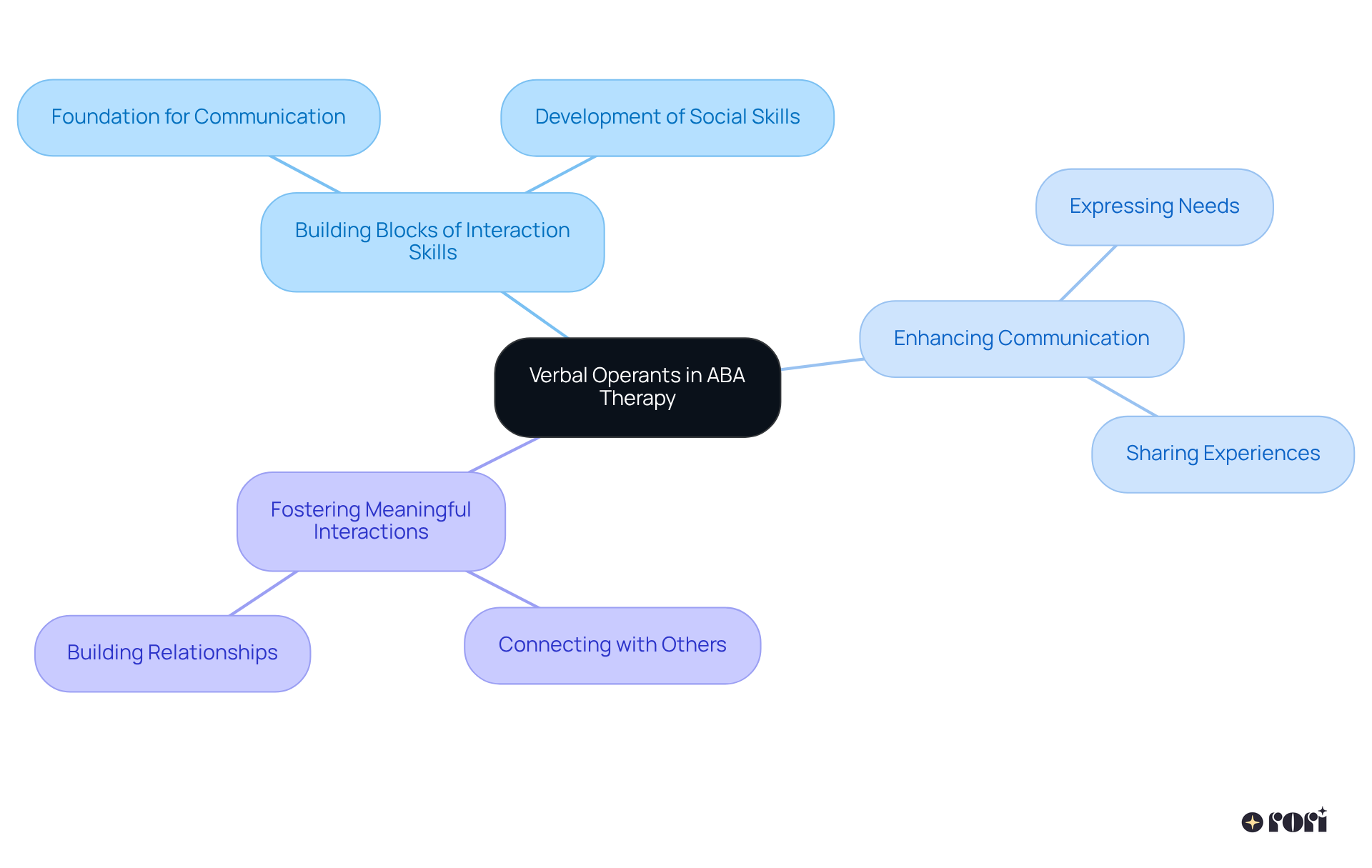 This mindmap starts with the main concept of verbal operants at the center. Follow the branches to discover how they support communication skills and the ways they help individuals connect with others.