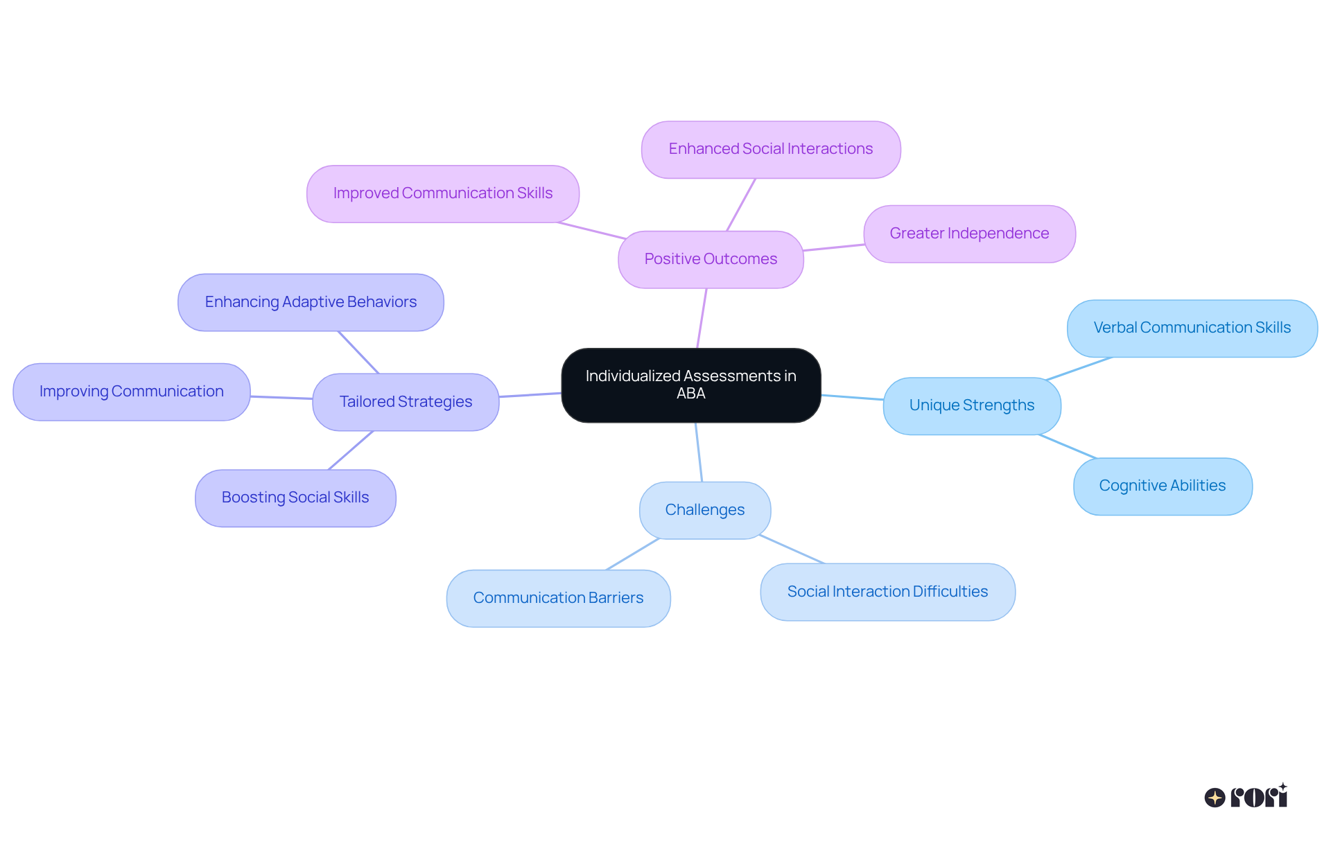 The center represents the main focus on individualized assessments. The branches show important factors like strengths and challenges, while sub-branches illustrate specific strategies and potential outcomes — helping to visualize how these components work together.